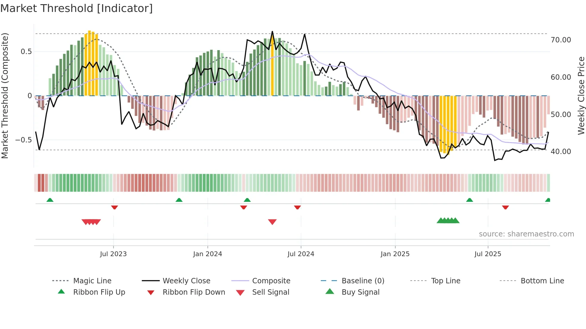 FAG weekly Market Threshold chart