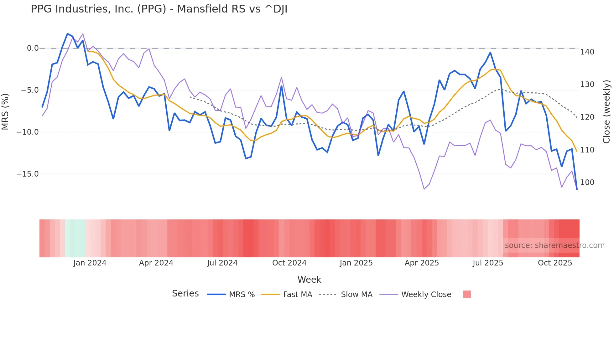 PPG Mansfield Relative Strength chart