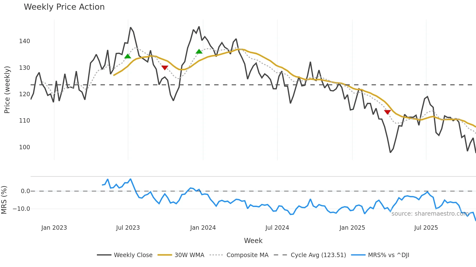 PPG weekly Price Action chart, closing 2025-10-31