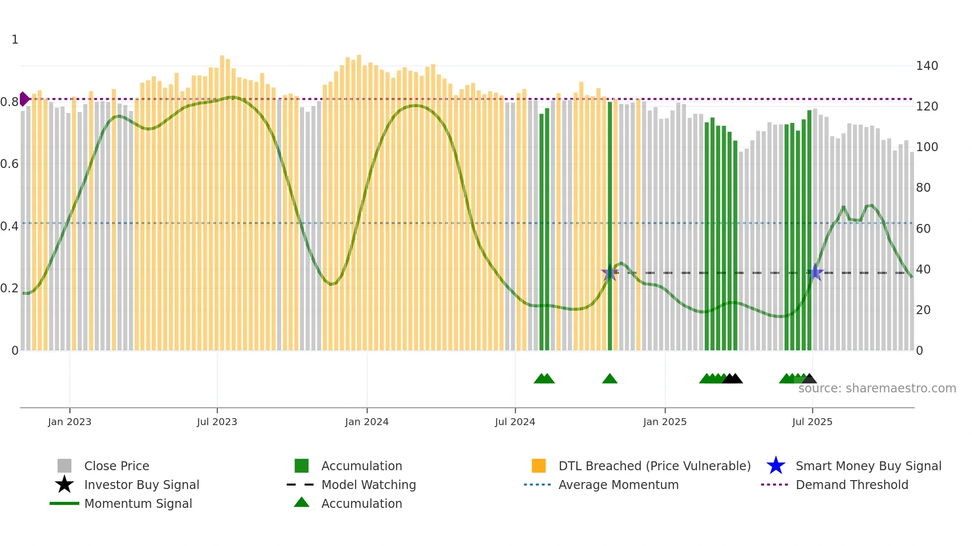 PPG weekly Smart Money chart