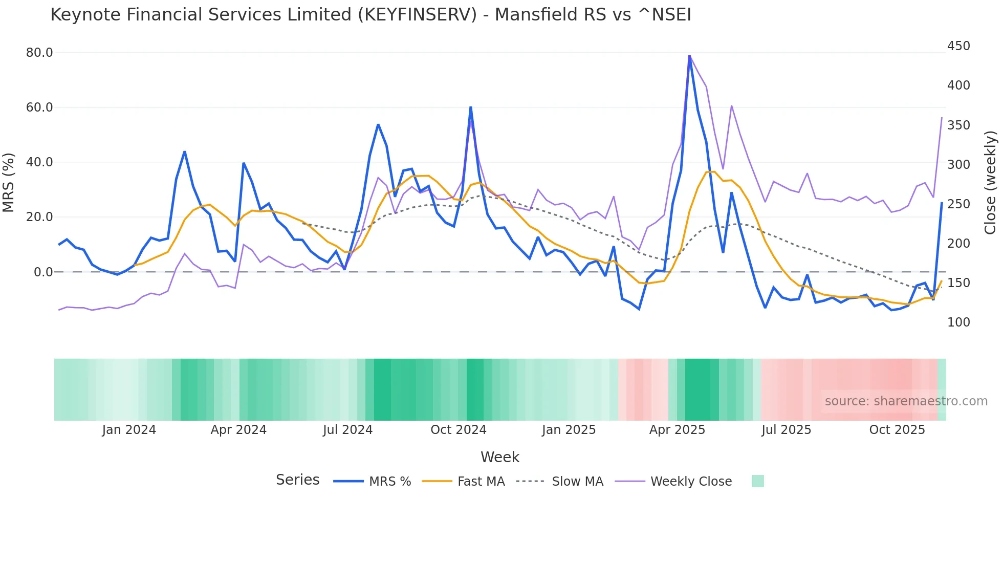 KEYFINSERV Mansfield Relative Strength chart