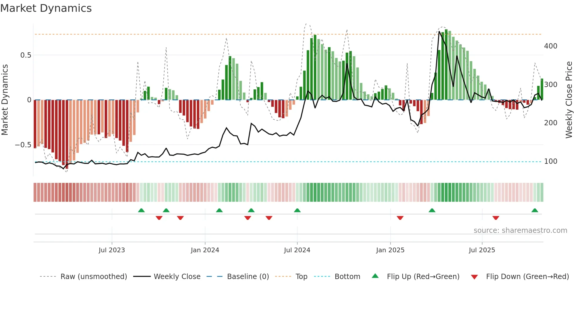 KEYFINSERV weekly Market Dynamics chart