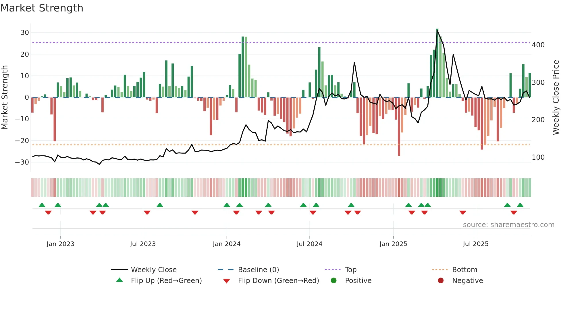 KEYFINSERV weekly Market Strength chart