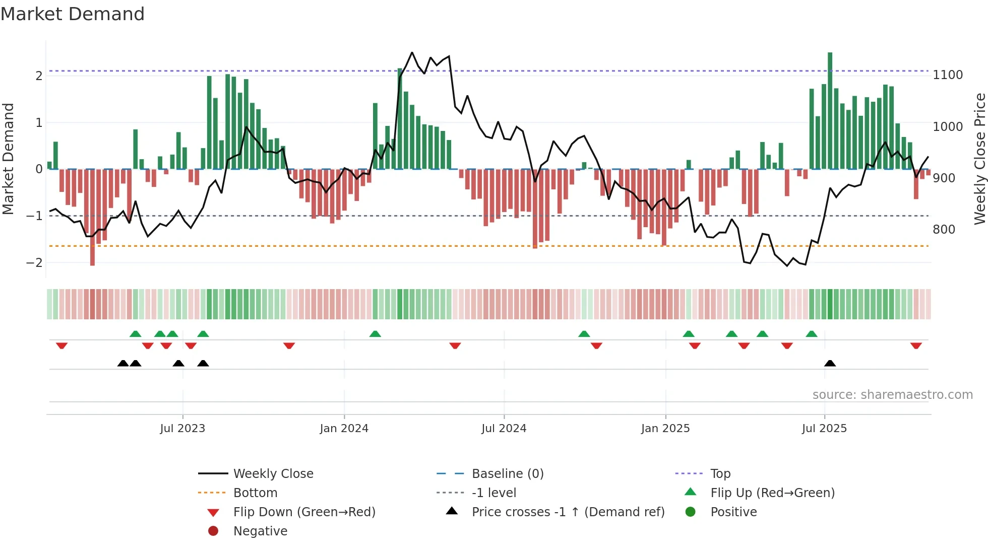 3941 weekly Market Demand chart