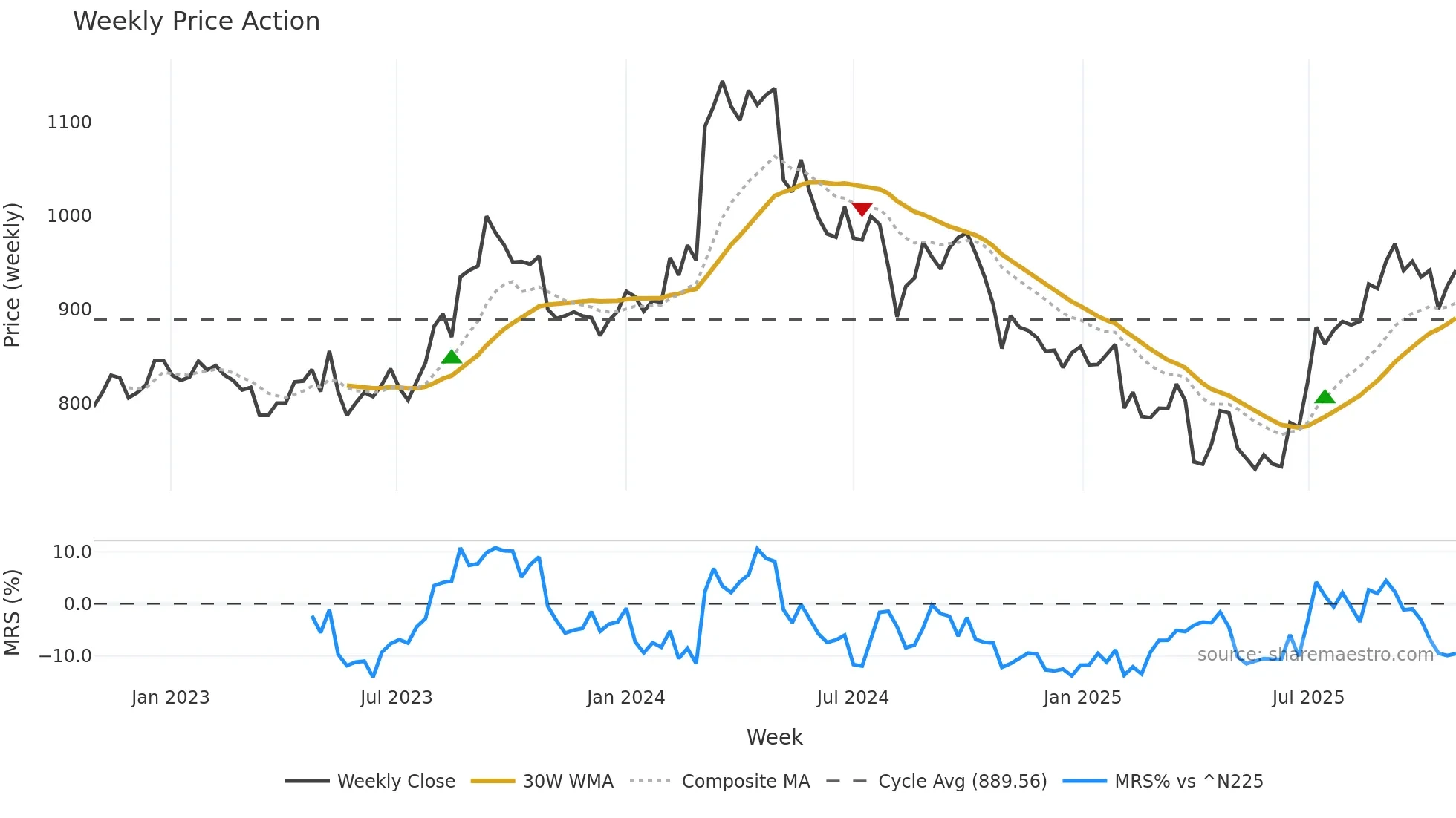 3941 weekly Price Action chart, closing 2025-10-27