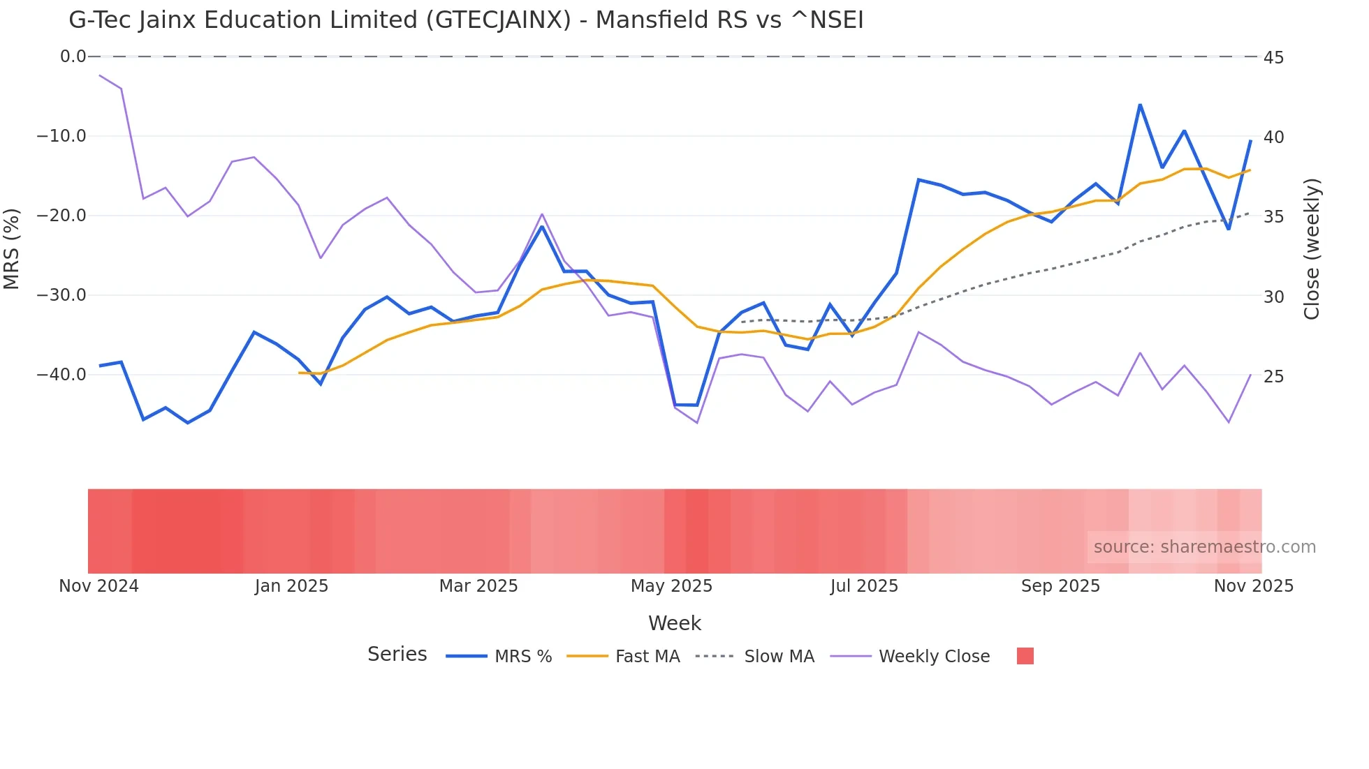 GTECJAINX Mansfield Relative Strength chart
