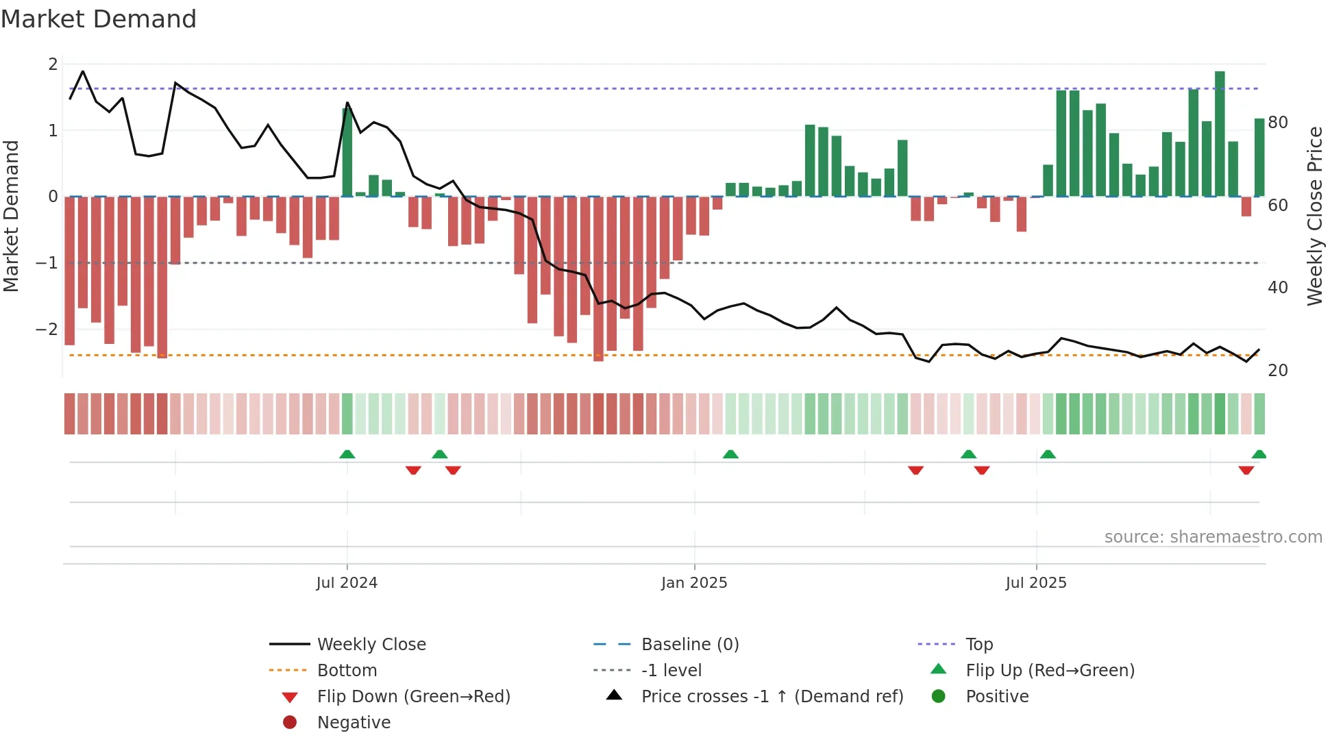 GTECJAINX weekly Market Demand chart