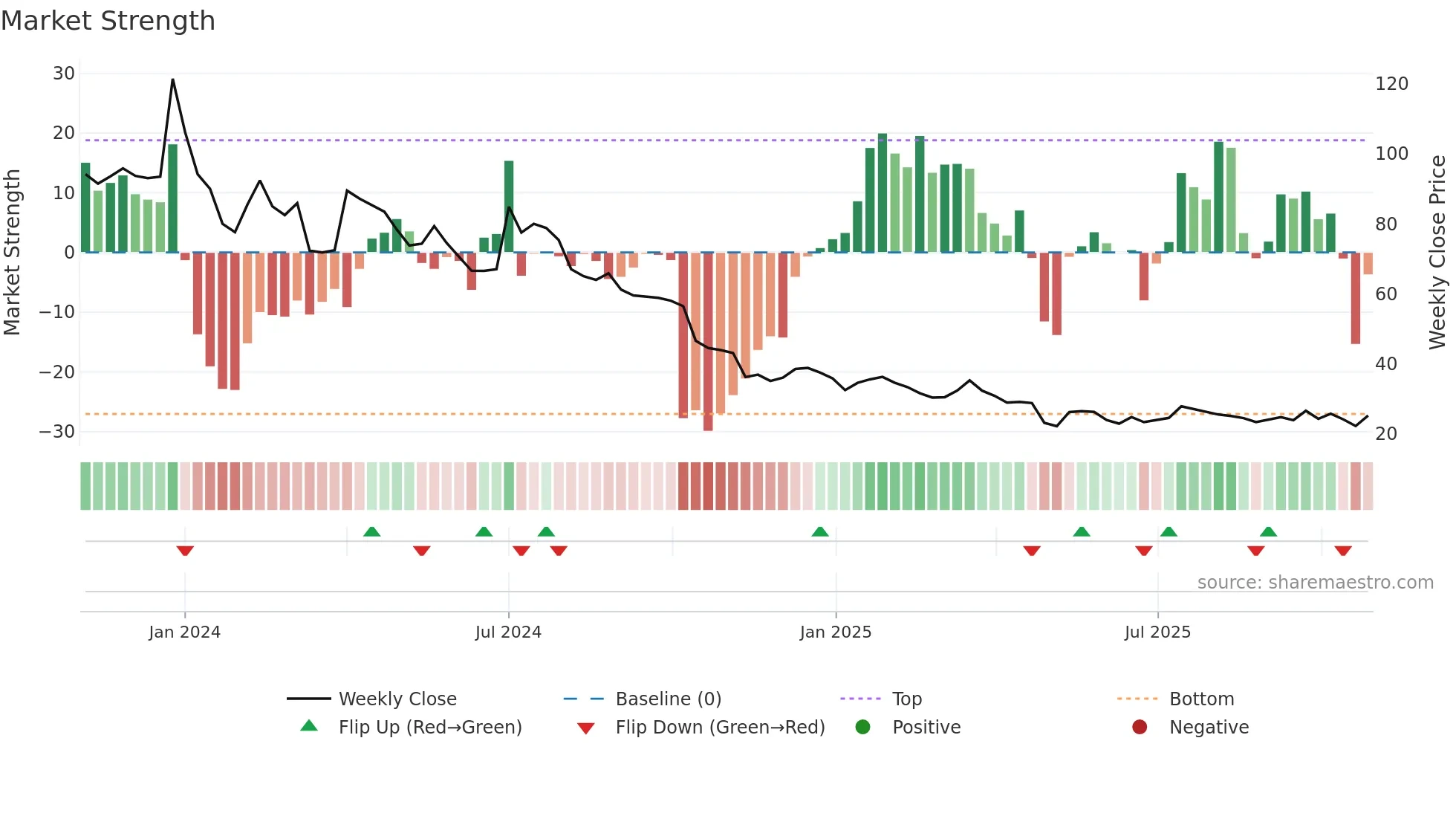 GTECJAINX weekly Market Strength chart