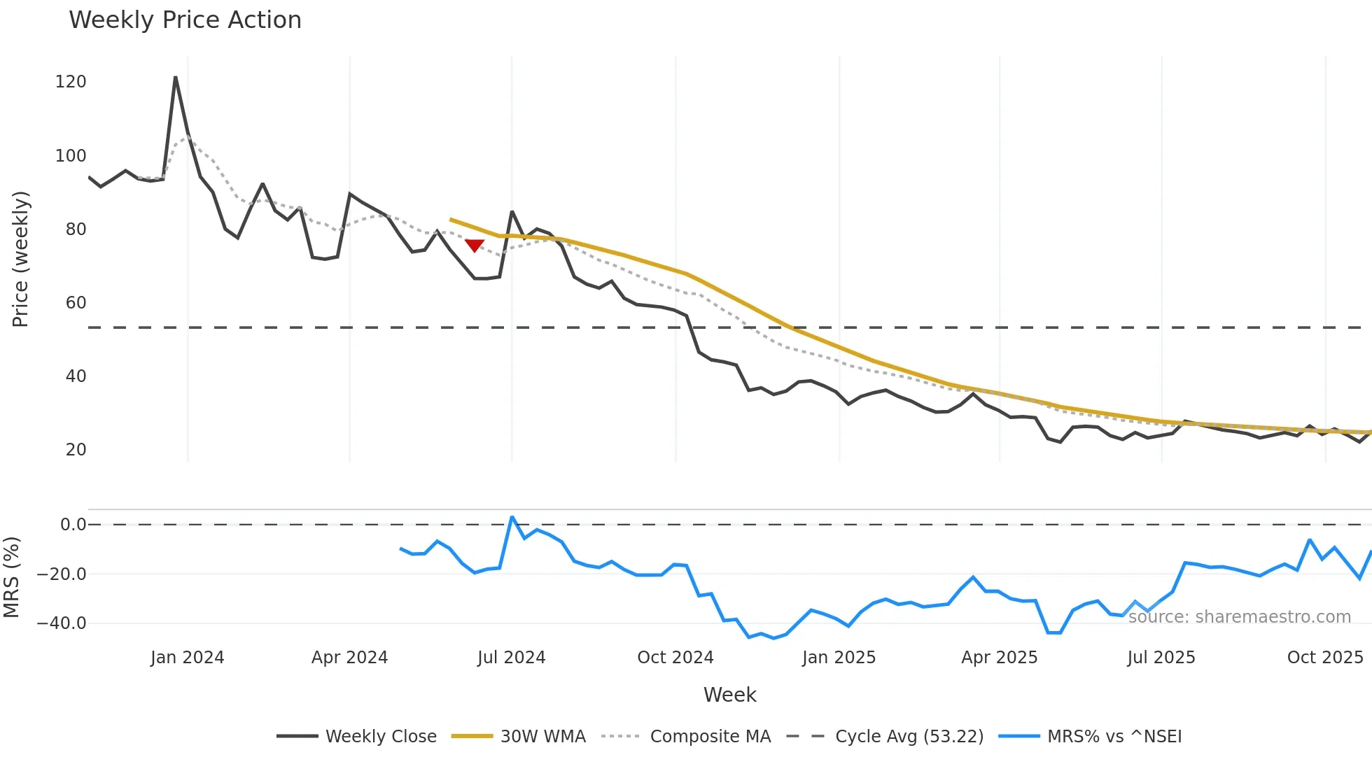 GTECJAINX weekly Price Action chart, closing 2025-10-27