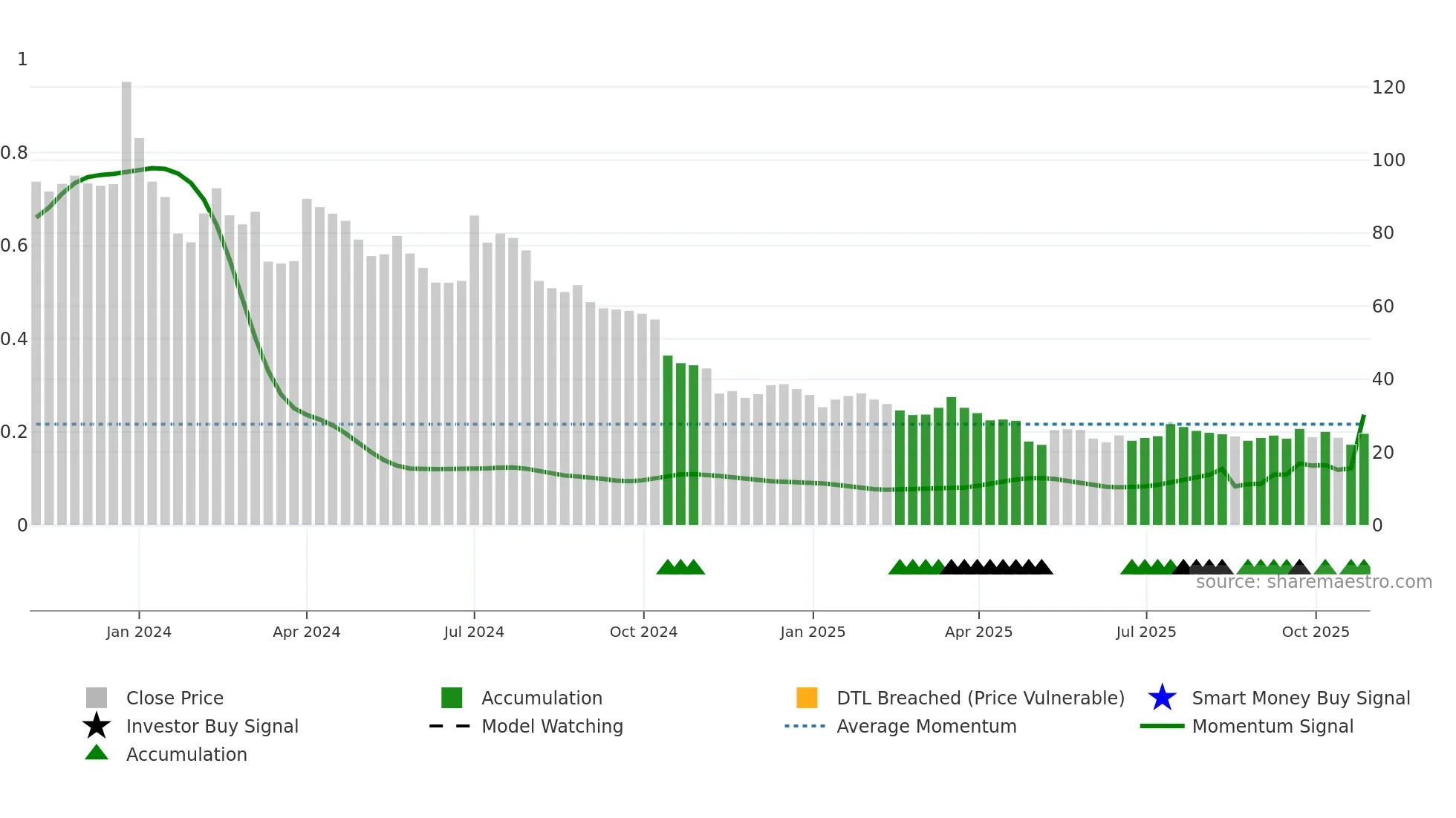 GTECJAINX weekly Smart Money chart