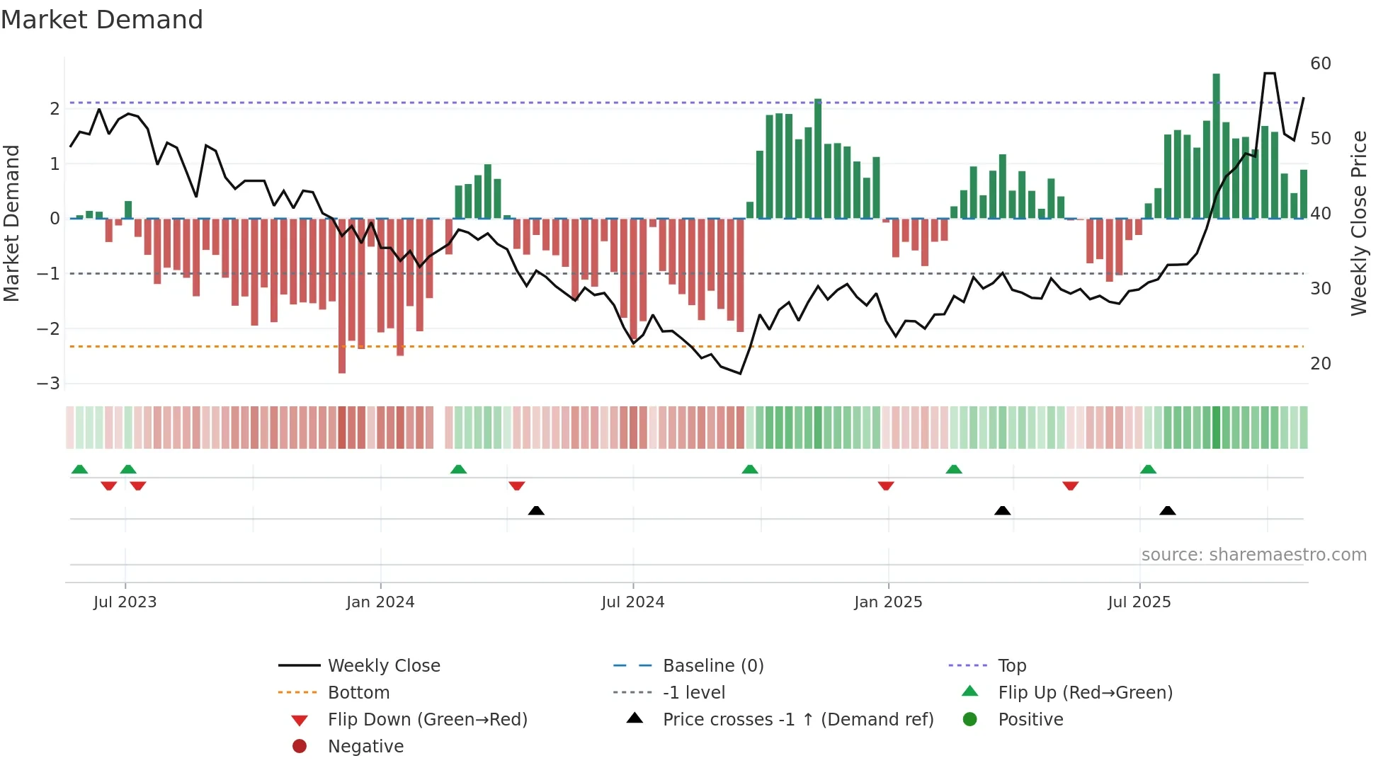 688147 weekly Market Demand chart
