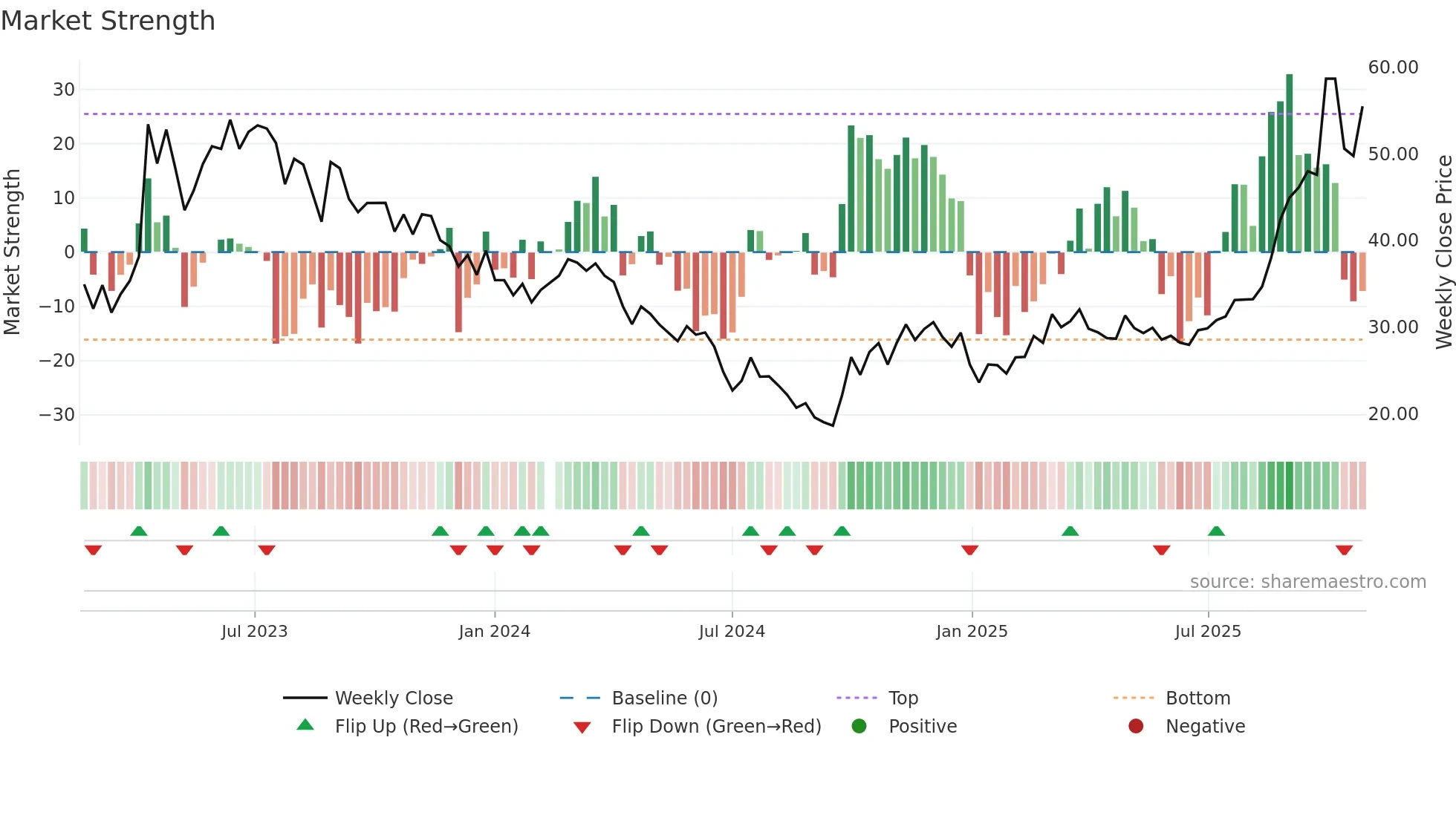 688147 weekly Market Strength chart