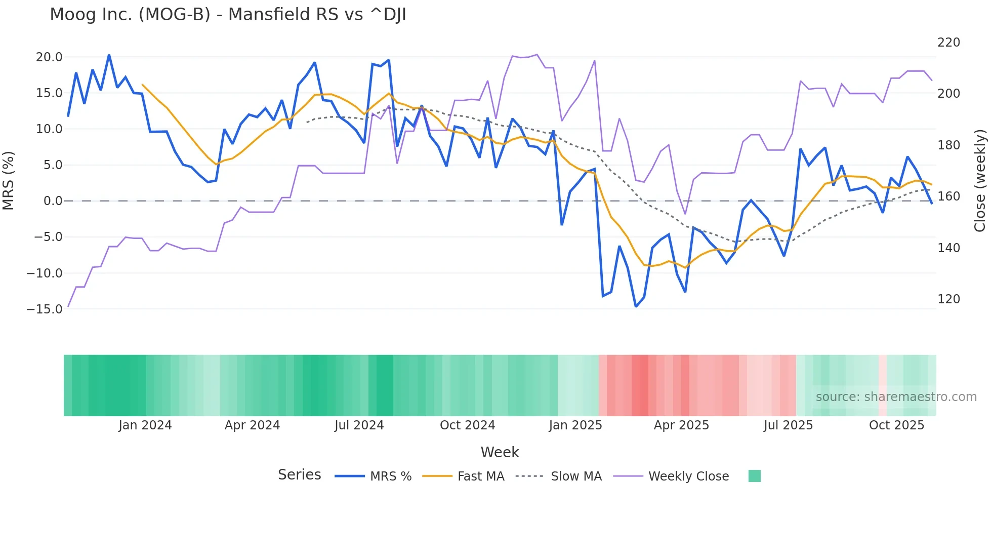 MOG-B Mansfield Relative Strength chart