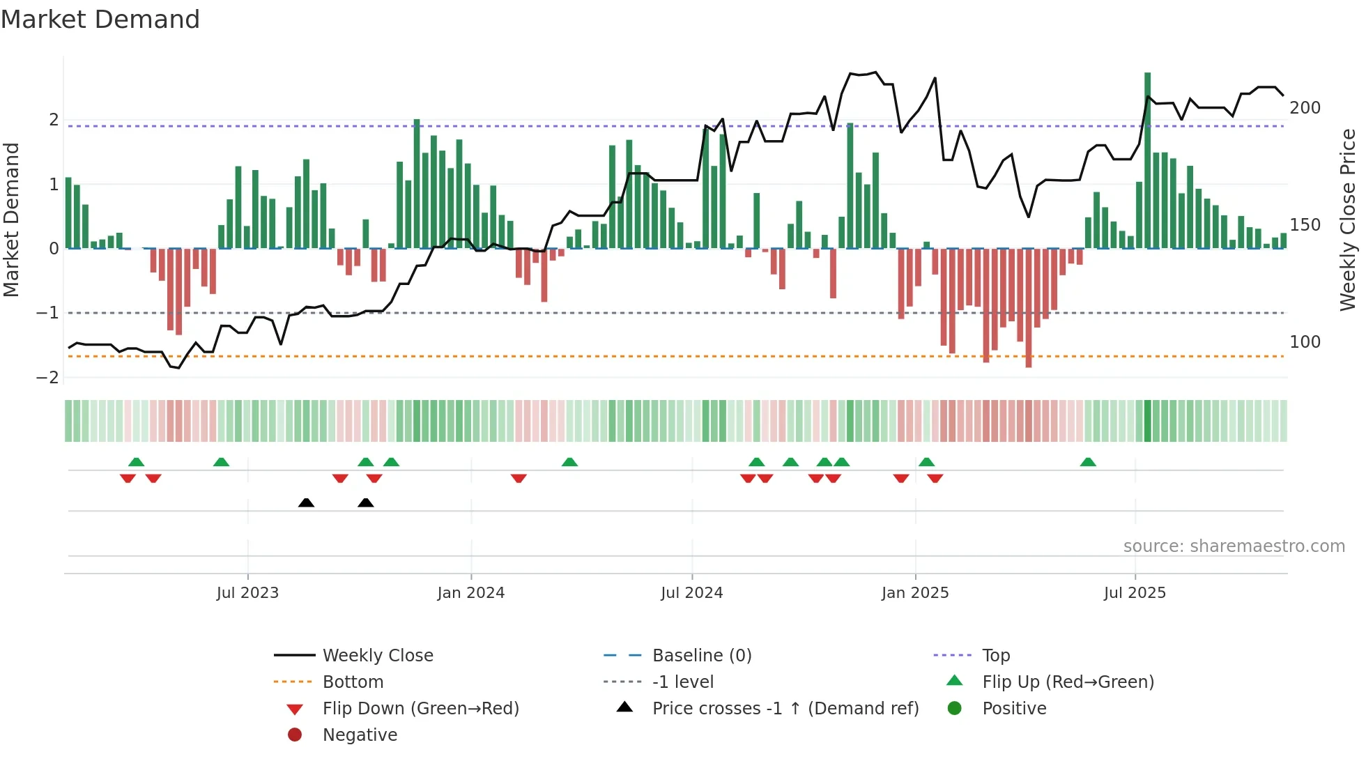 MOG-B weekly Market Demand chart