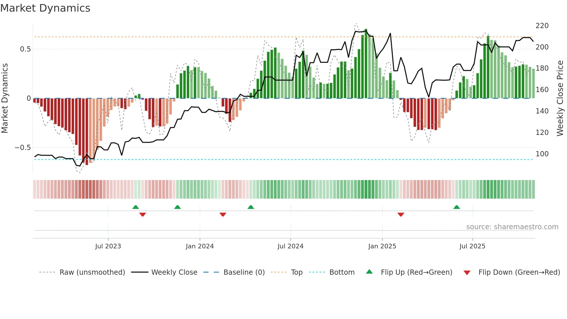 MOG-B weekly Market Dynamics chart