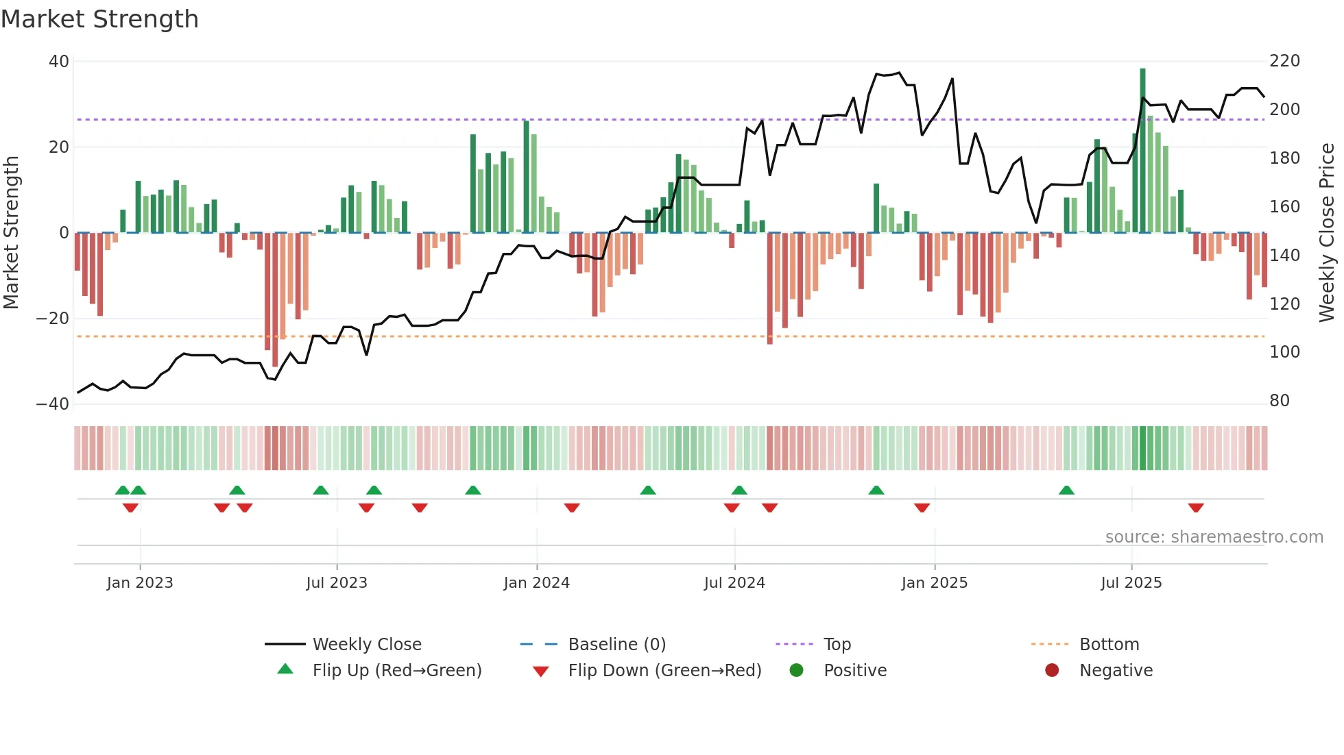 MOG-B weekly Market Strength chart