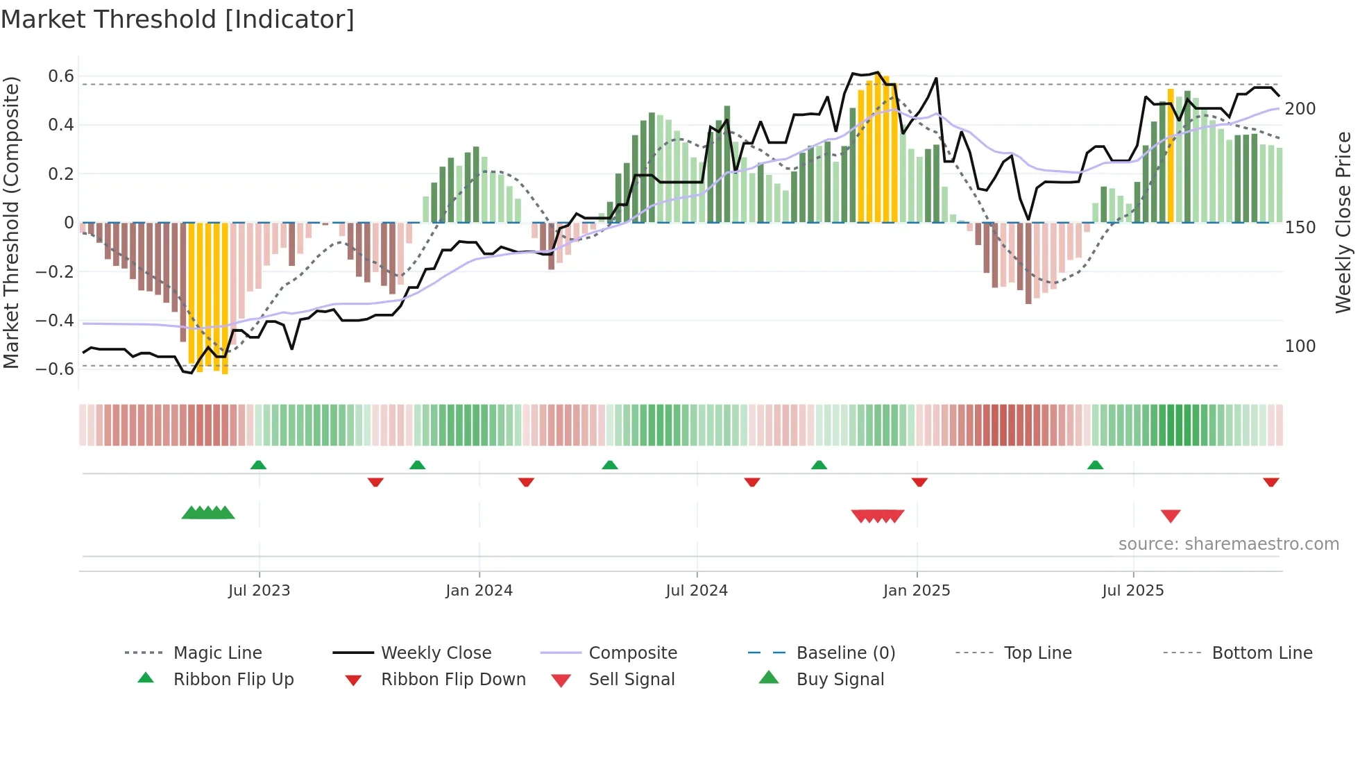 MOG-B weekly Market Threshold chart