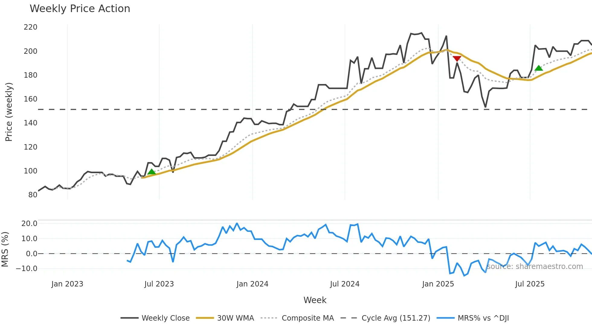 MOG-B weekly Price Action chart, closing 2025-10-31