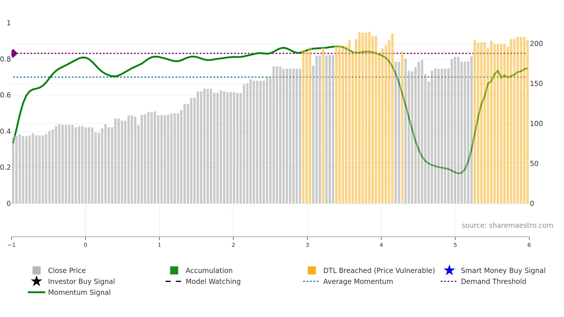 MOG-B weekly Smart Money chart