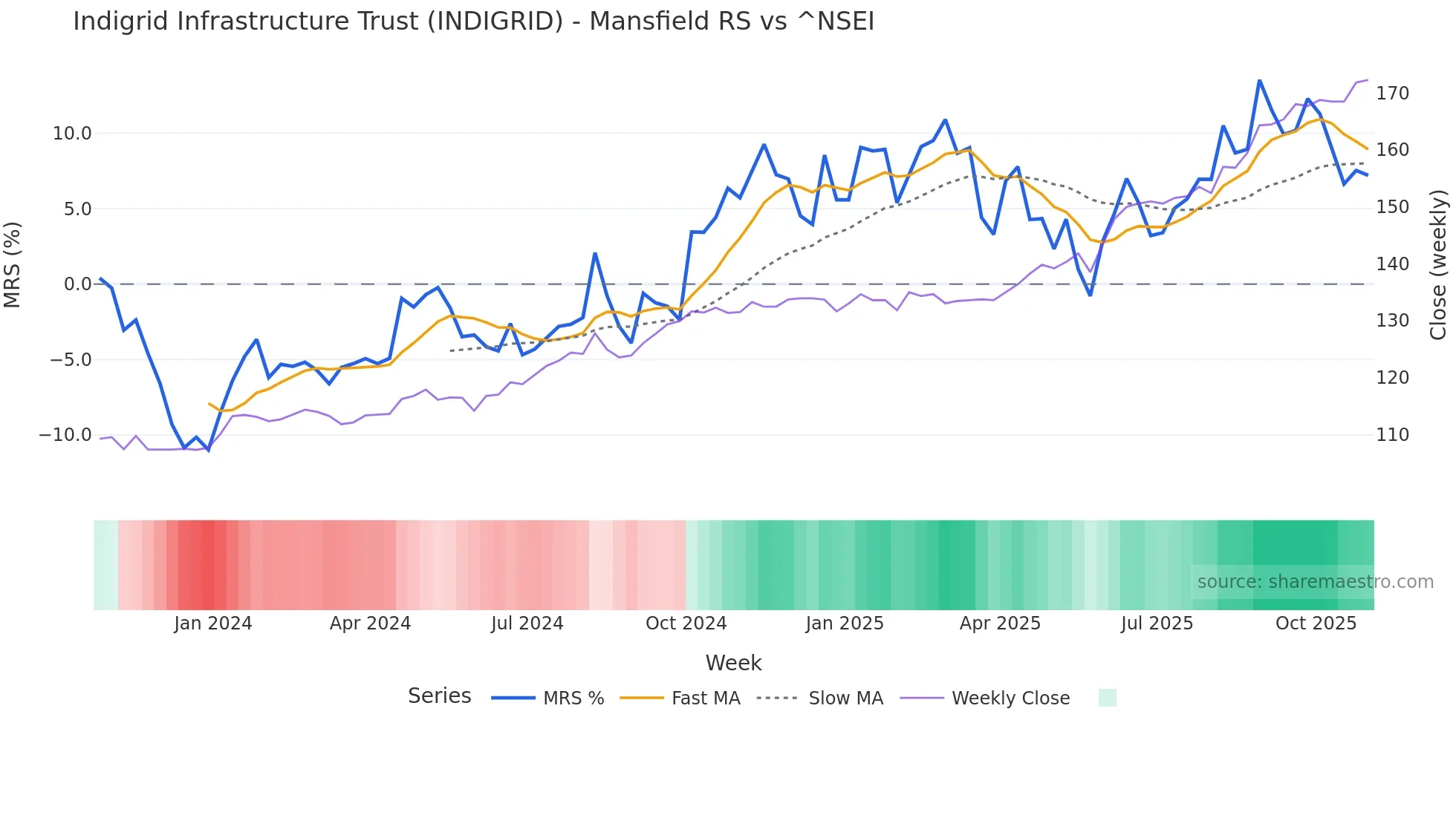 INDIGRID Mansfield Relative Strength chart