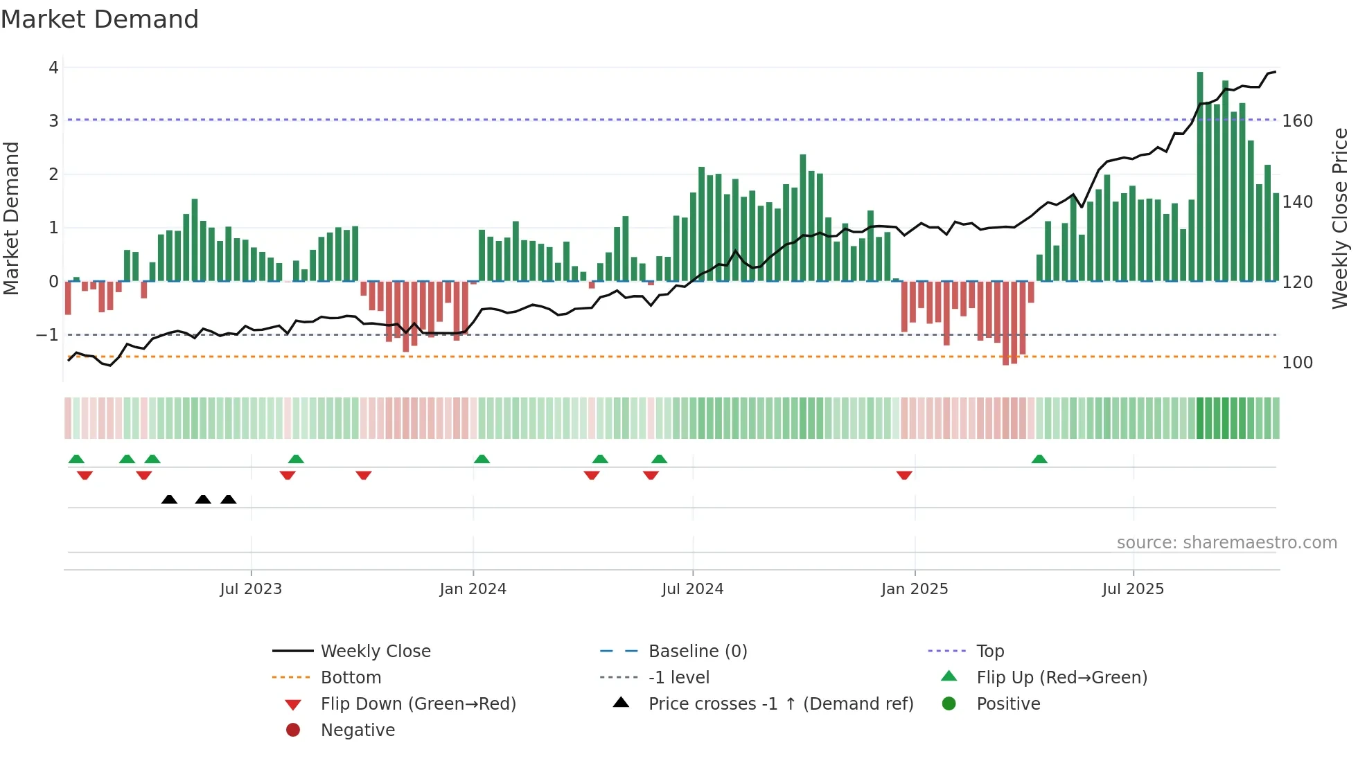 INDIGRID weekly Market Demand chart