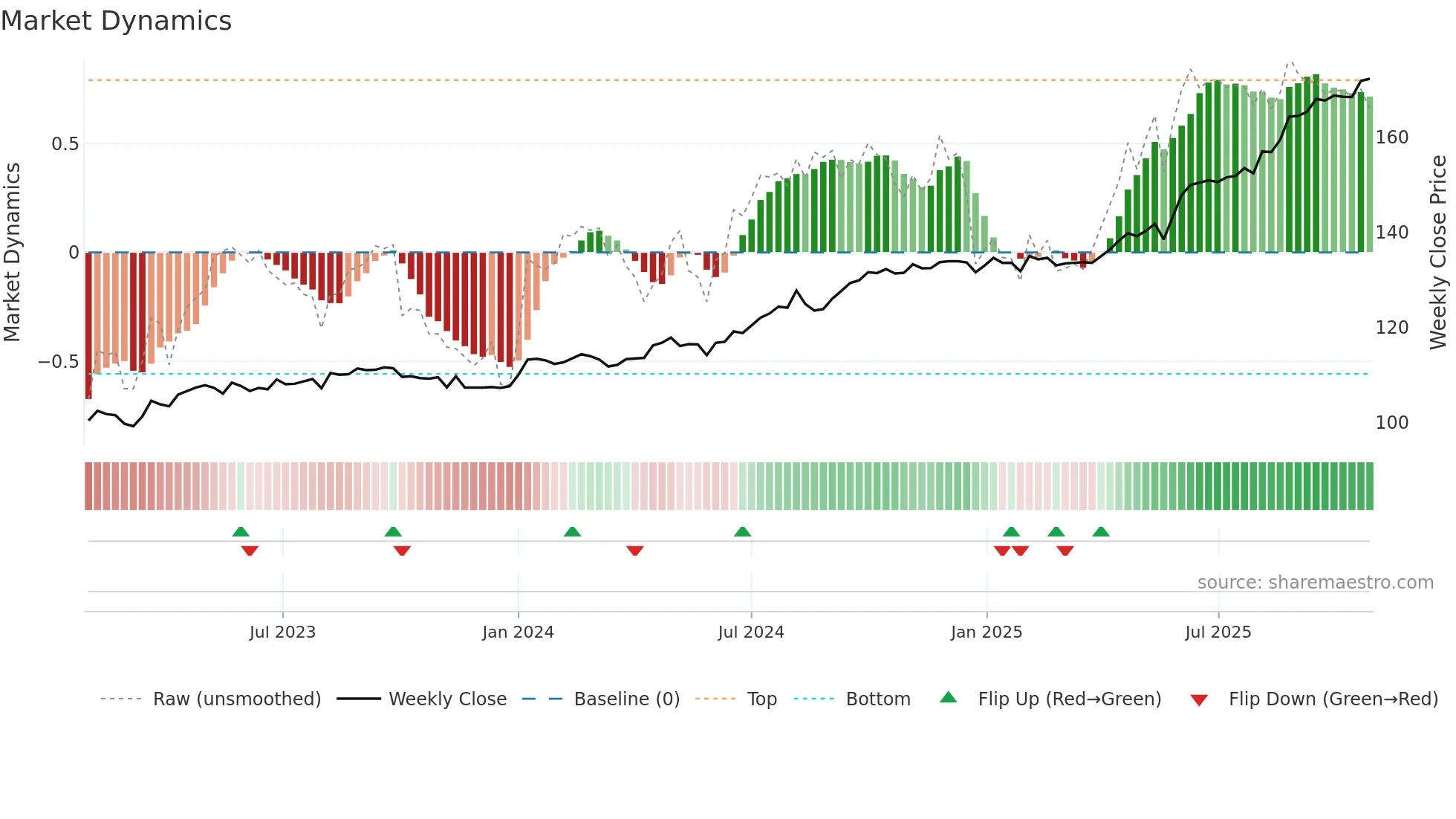 INDIGRID weekly Market Dynamics chart