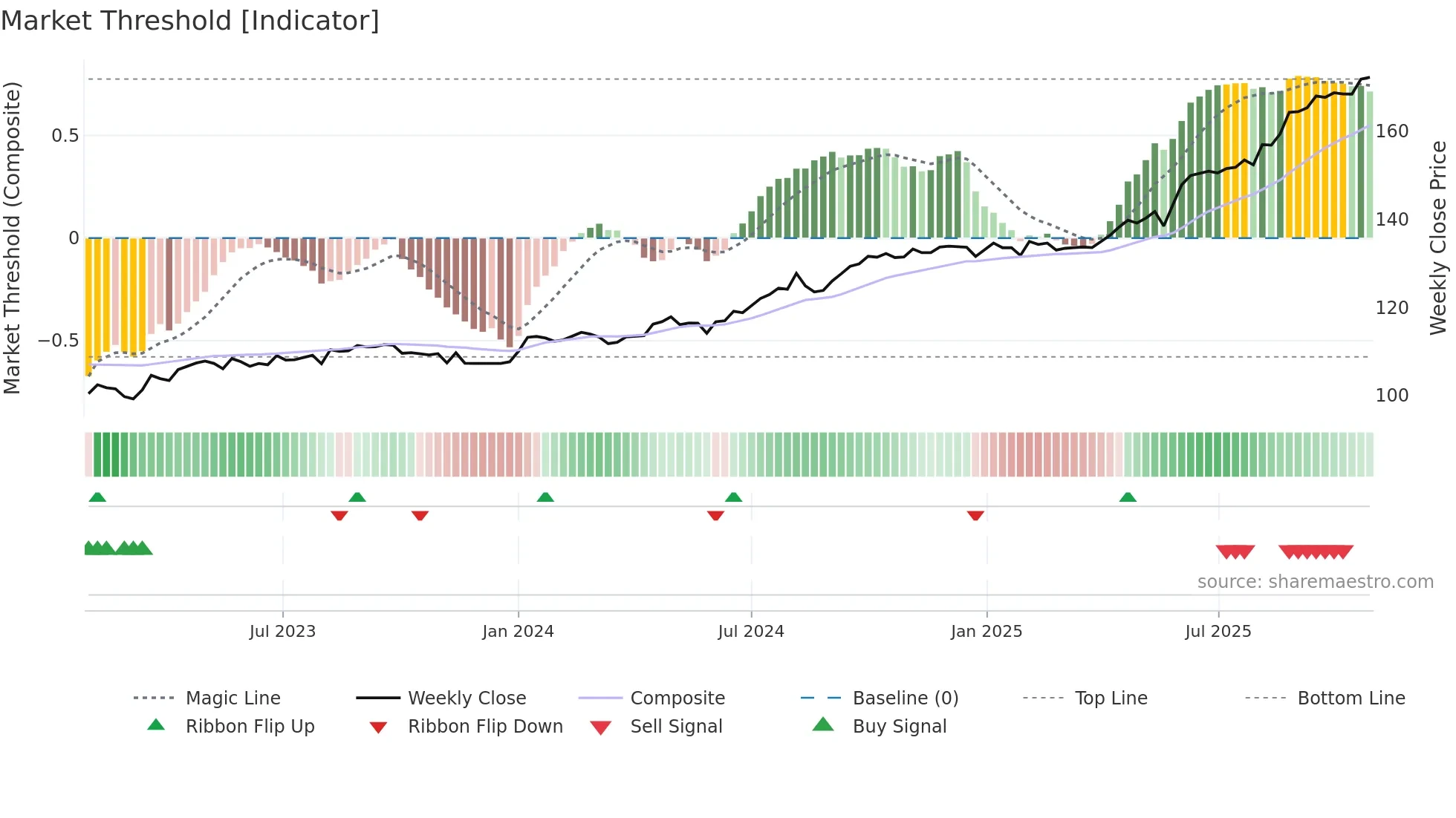 INDIGRID weekly Market Threshold chart