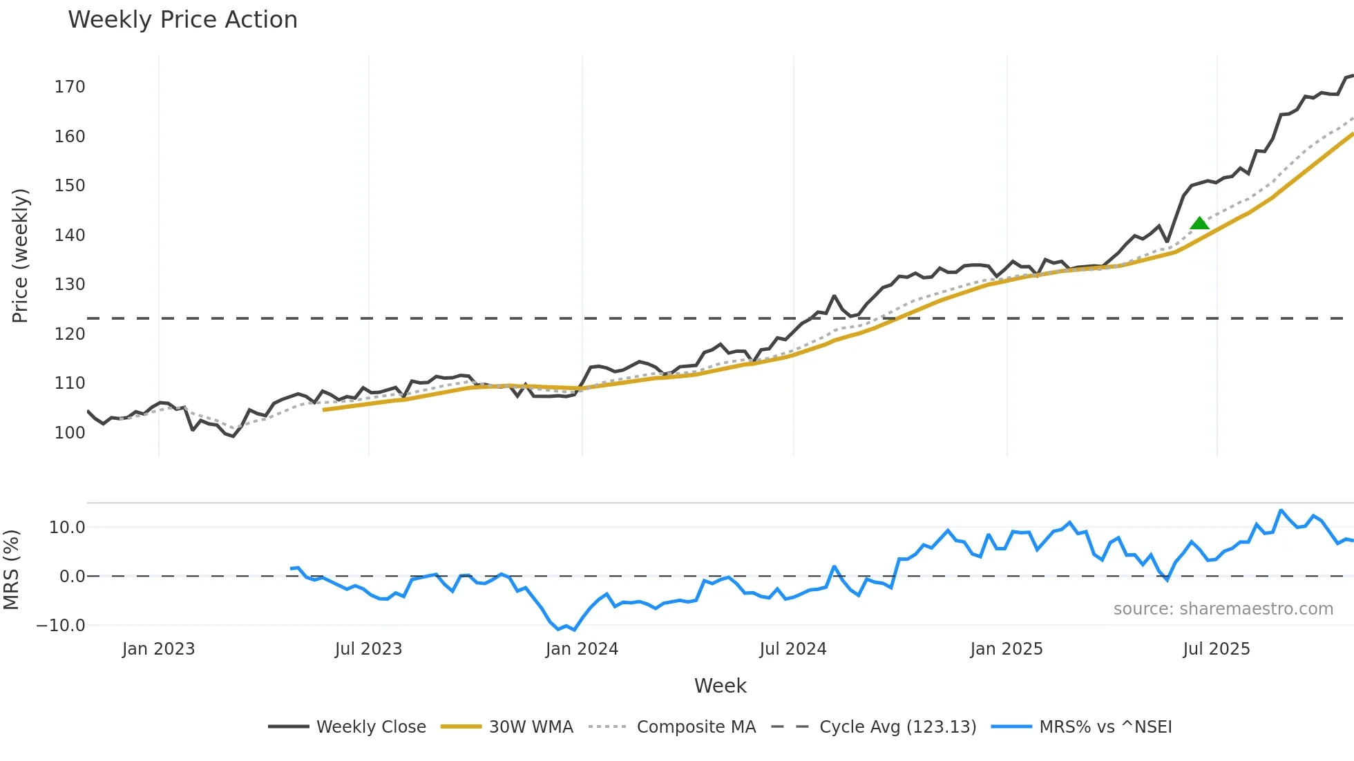 INDIGRID weekly Price Action chart, closing 2025-10-27