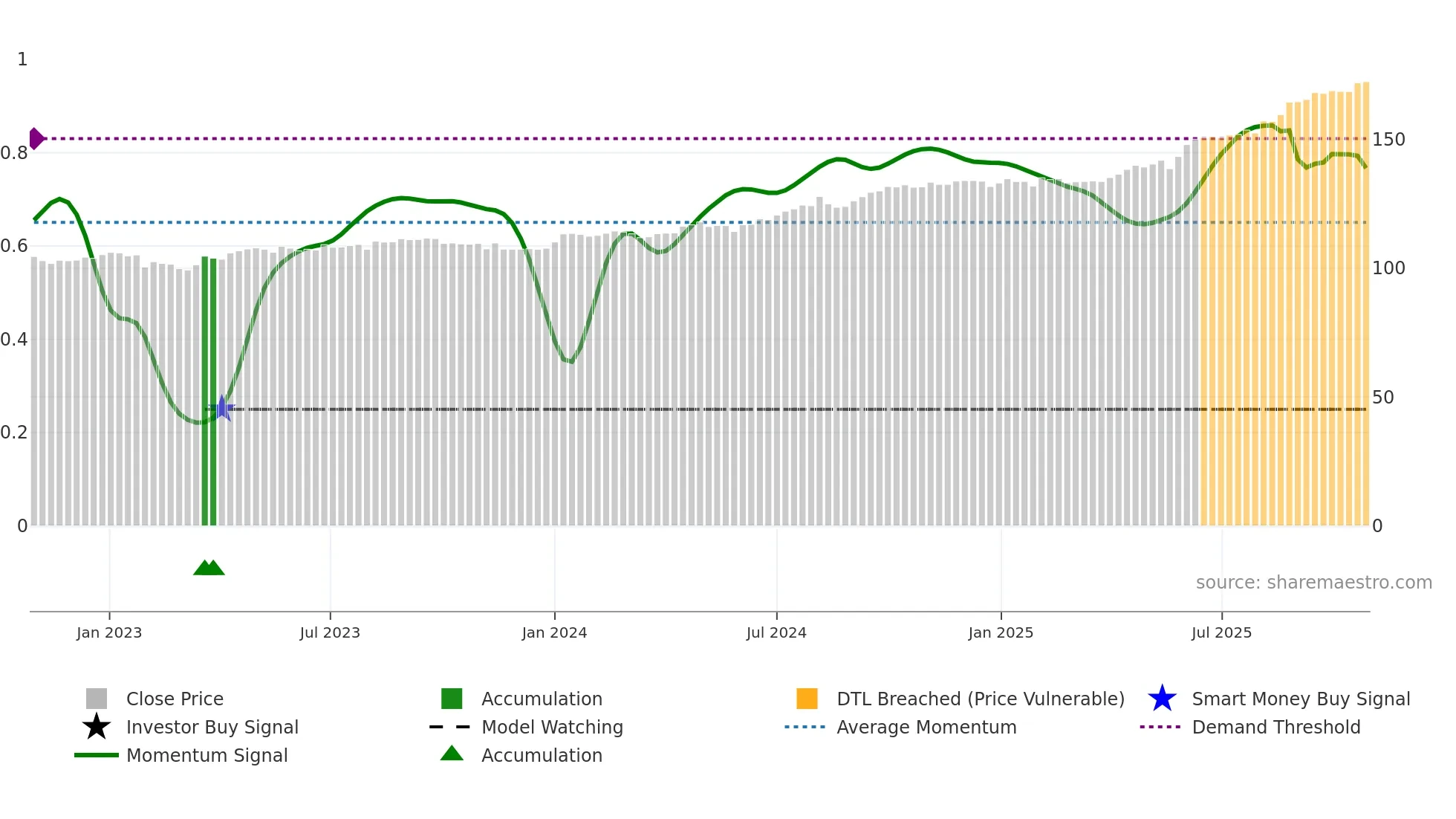 INDIGRID weekly Smart Money chart