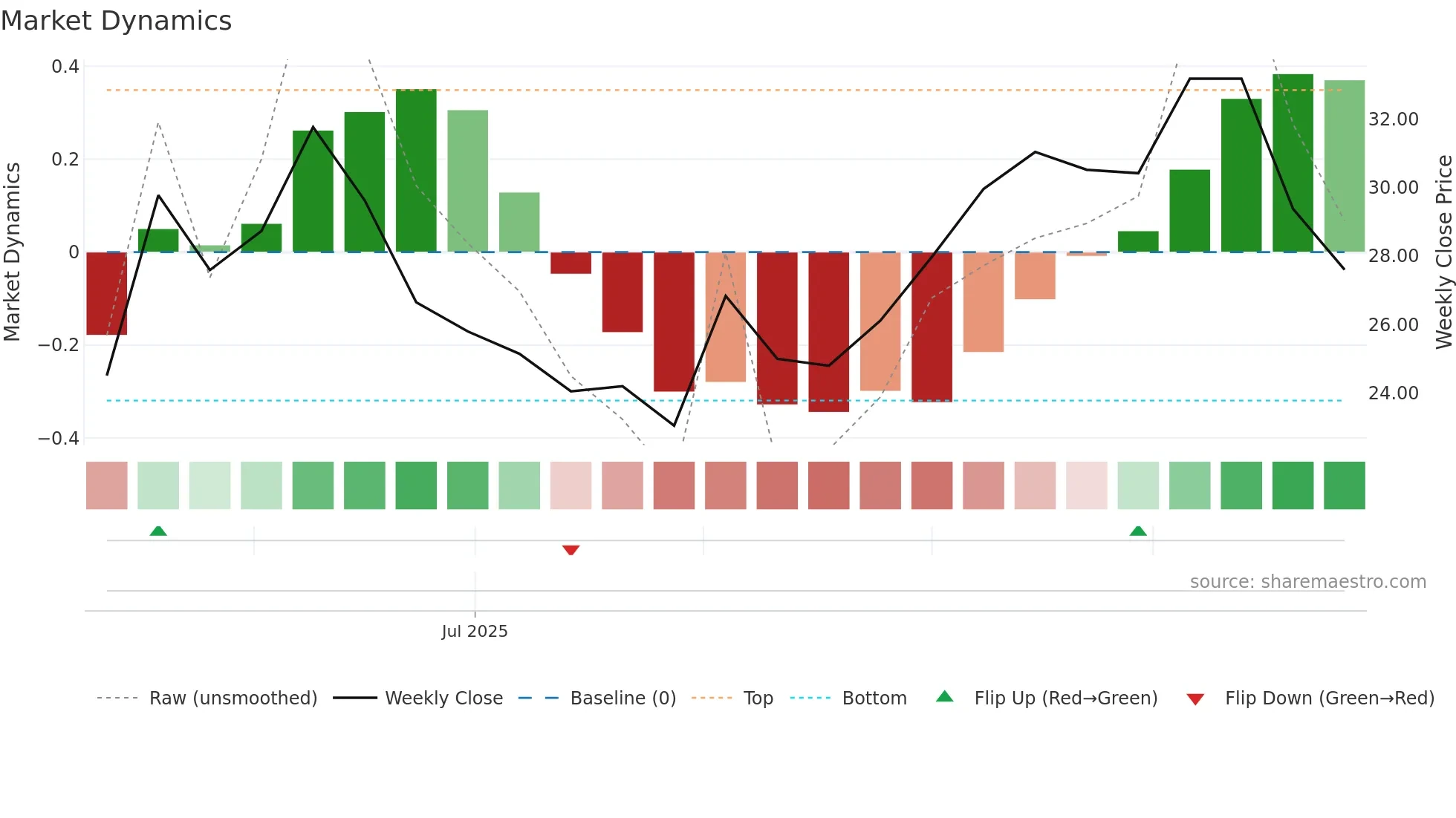 6693 weekly Market Dynamics chart