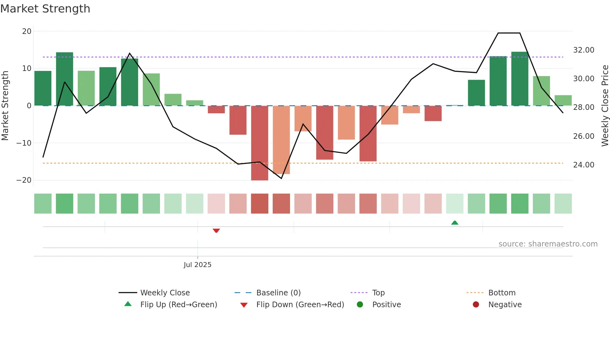 6693 weekly Market Strength chart