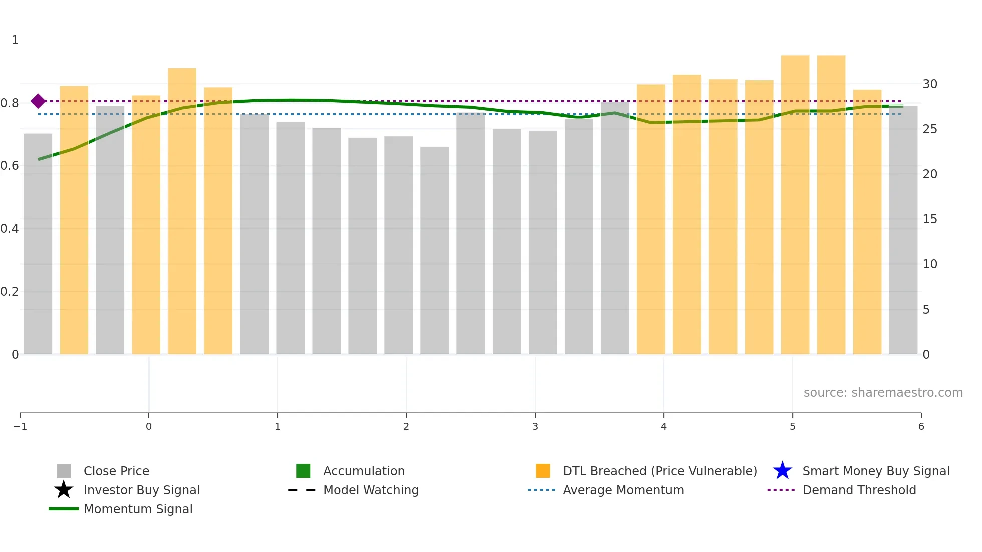 6693 weekly Smart Money chart