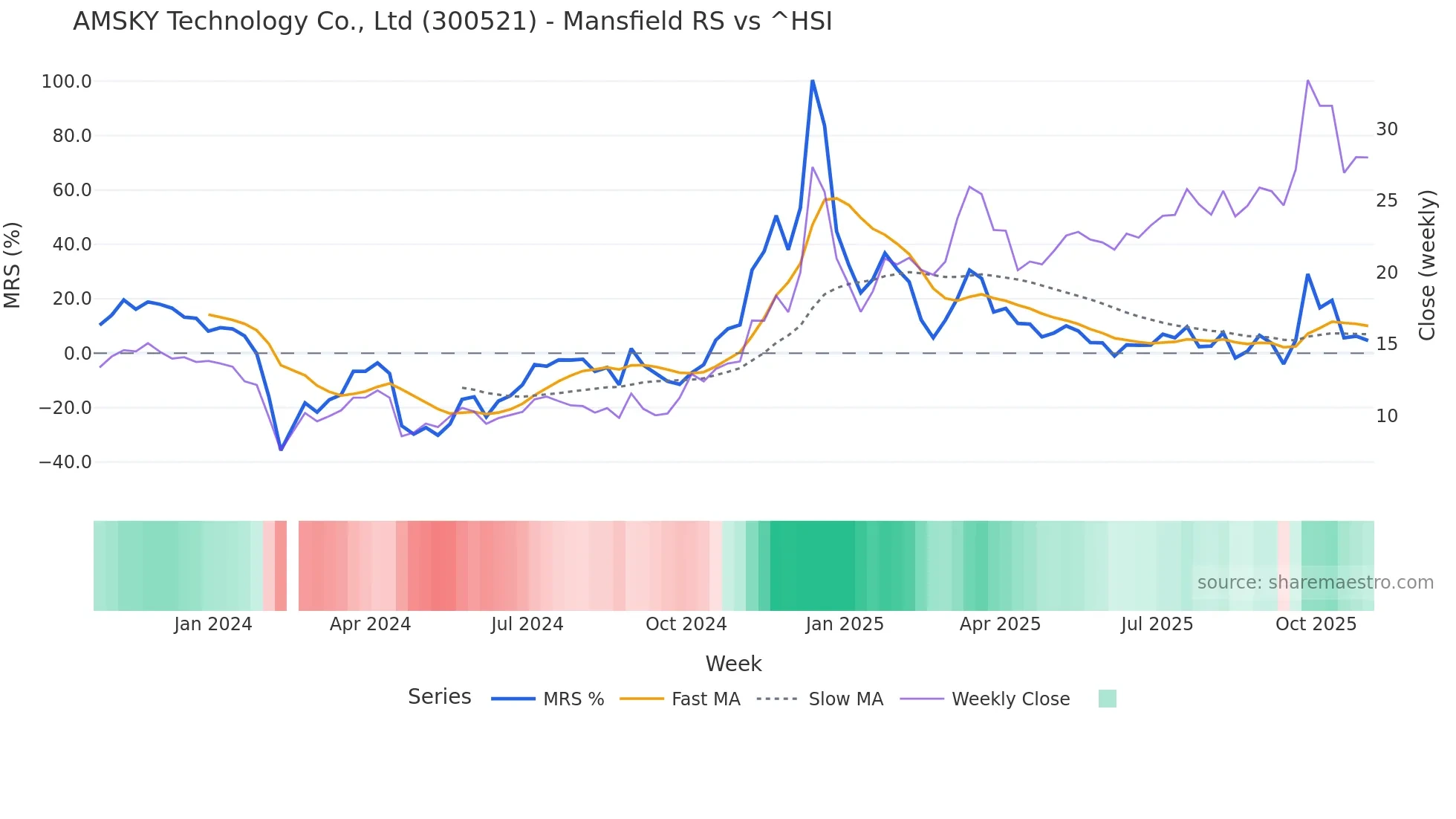 300521 Mansfield Relative Strength chart