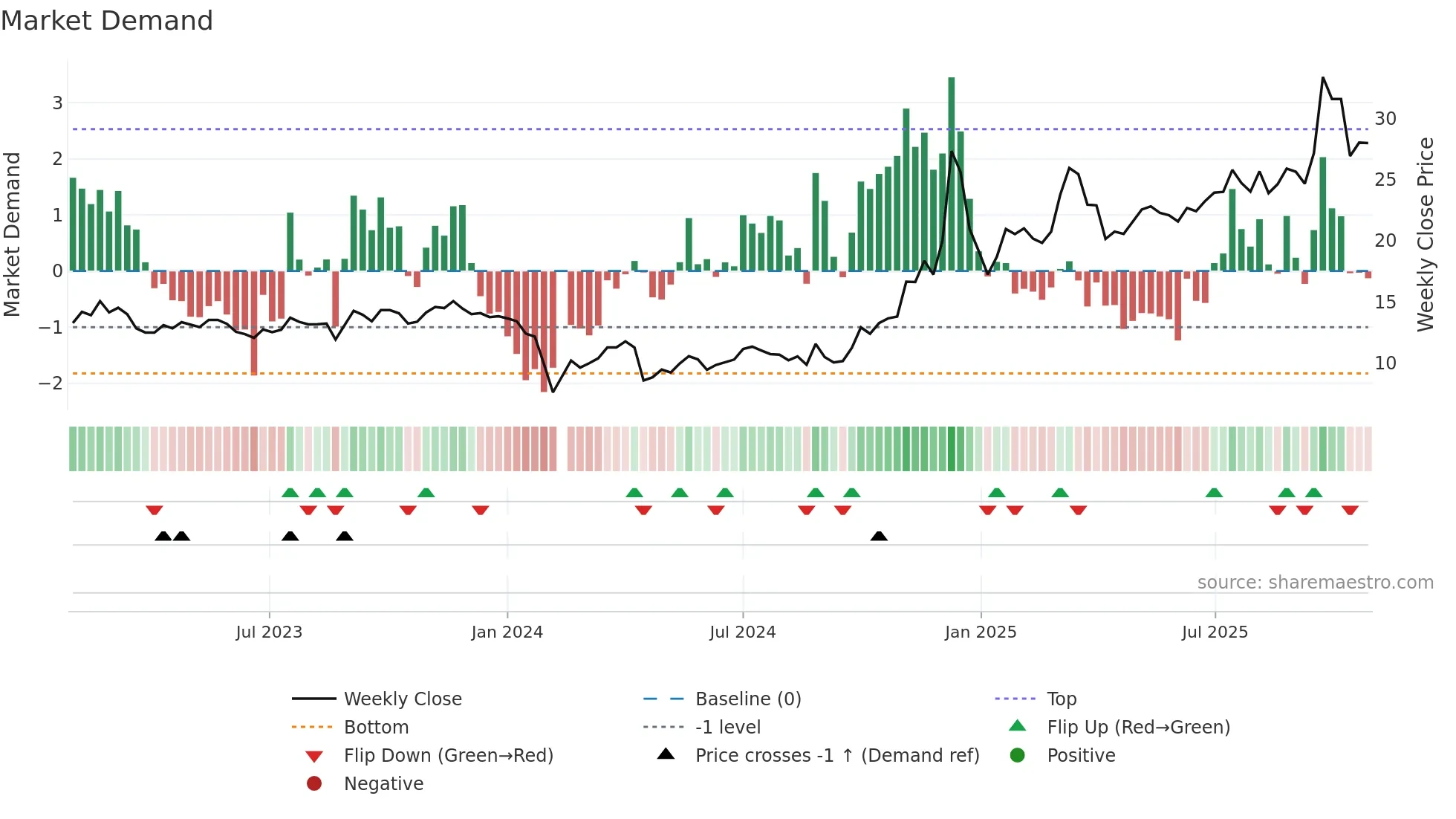 300521 weekly Market Demand chart
