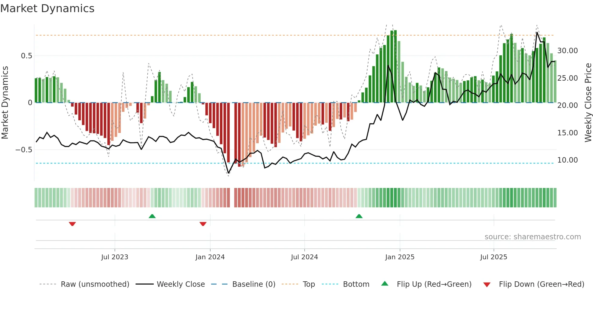 300521 weekly Market Dynamics chart