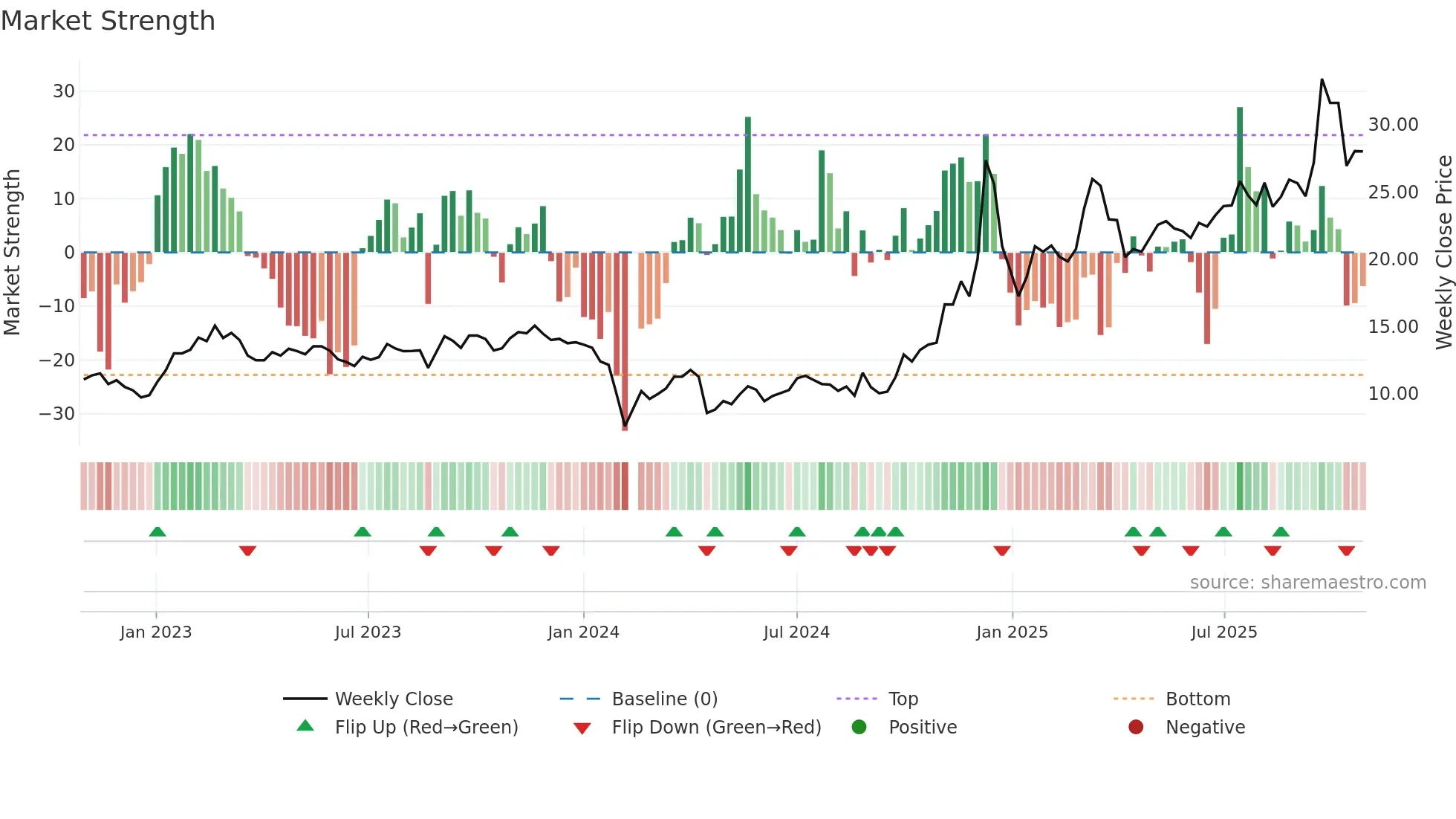 300521 weekly Market Strength chart
