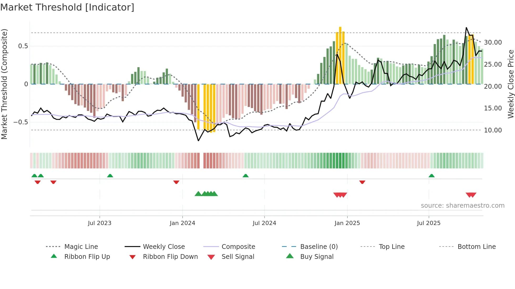 300521 weekly Market Threshold chart