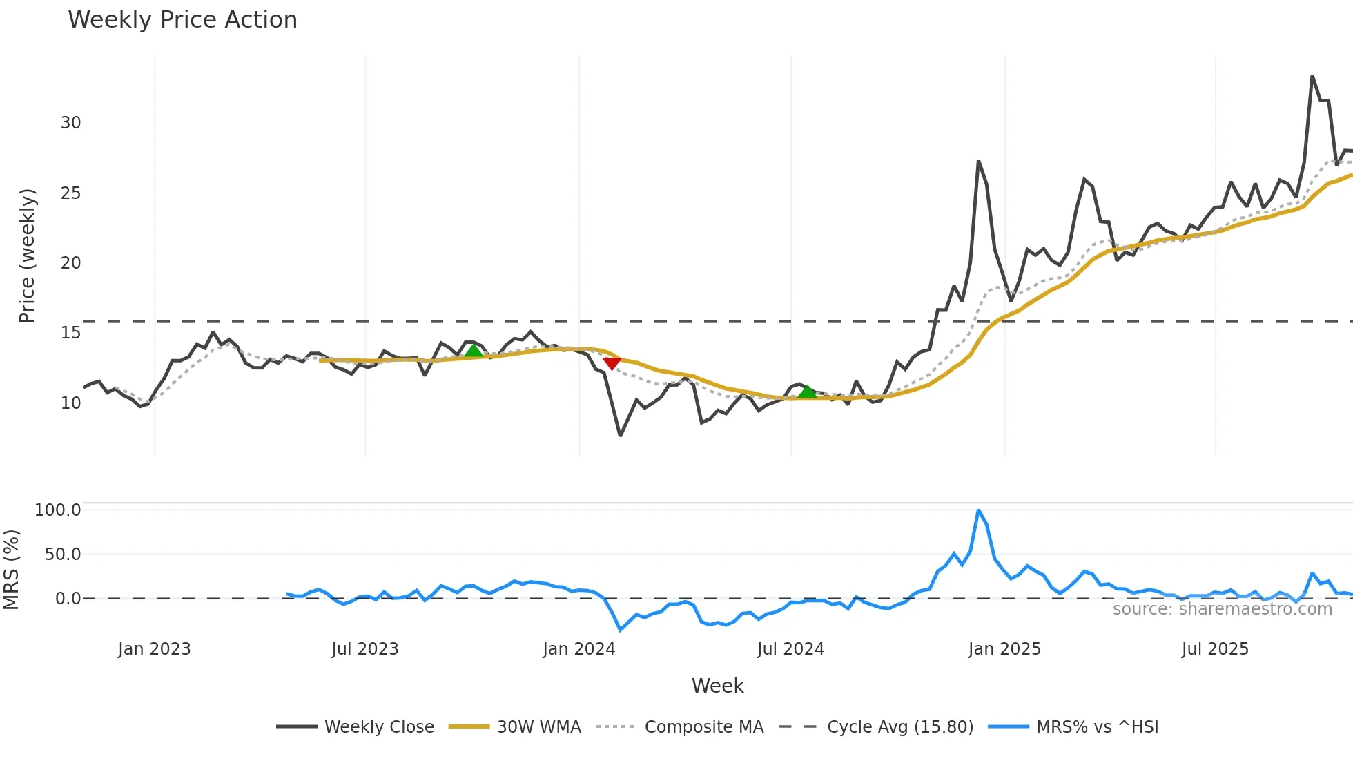 300521 weekly Price Action chart, closing 2025-10-27