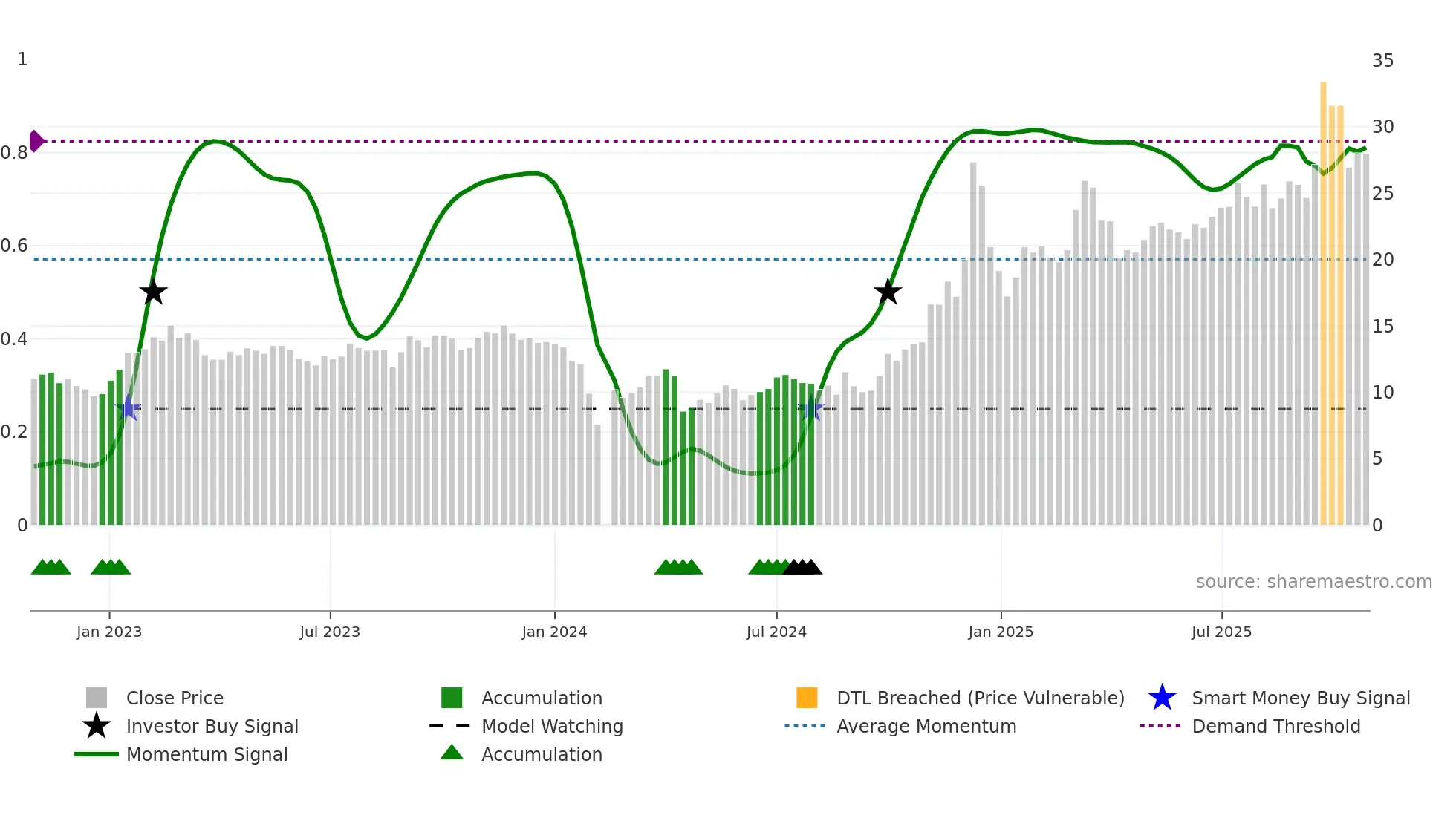 300521 weekly Smart Money chart