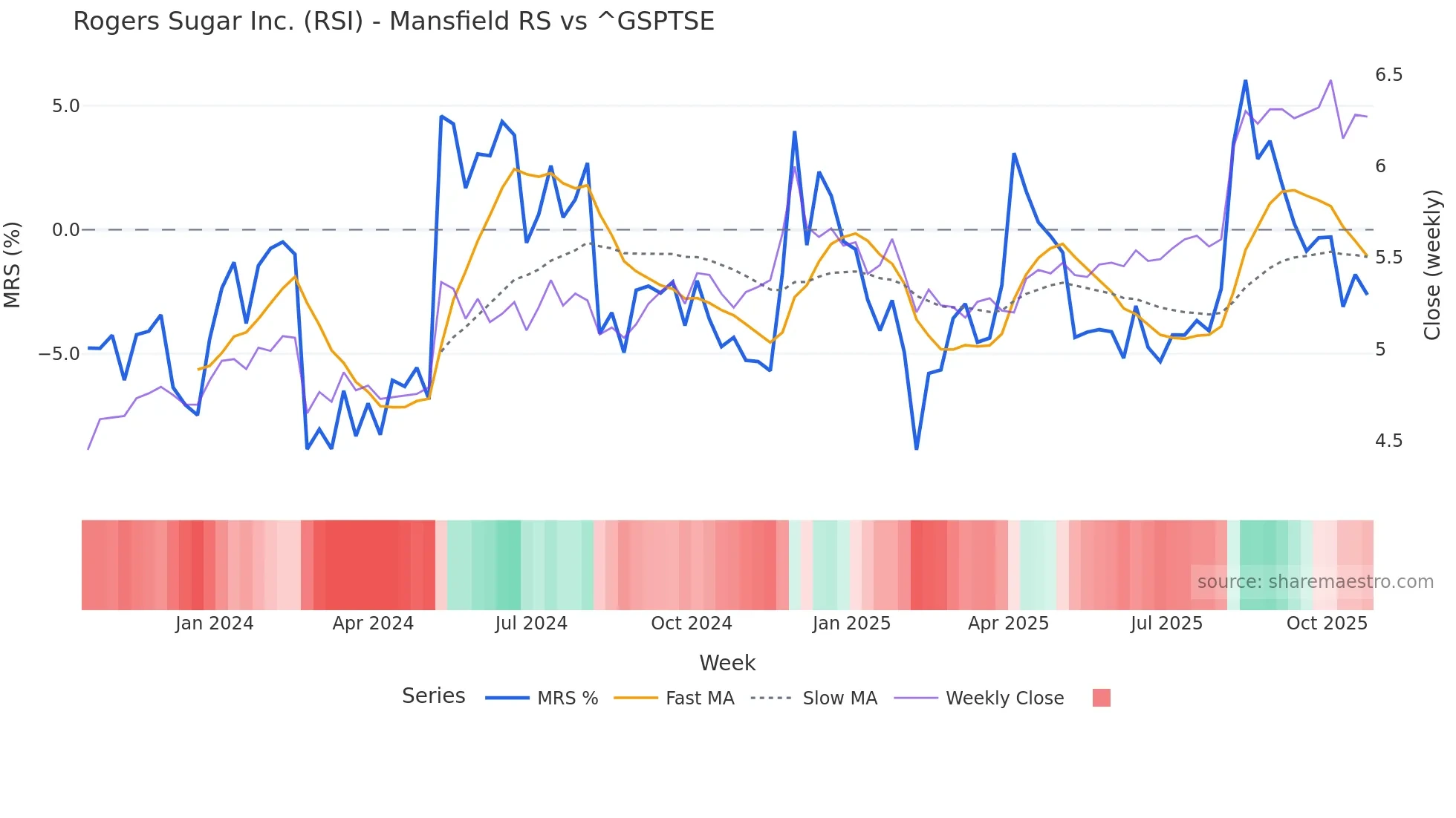 RSI Mansfield Relative Strength chart