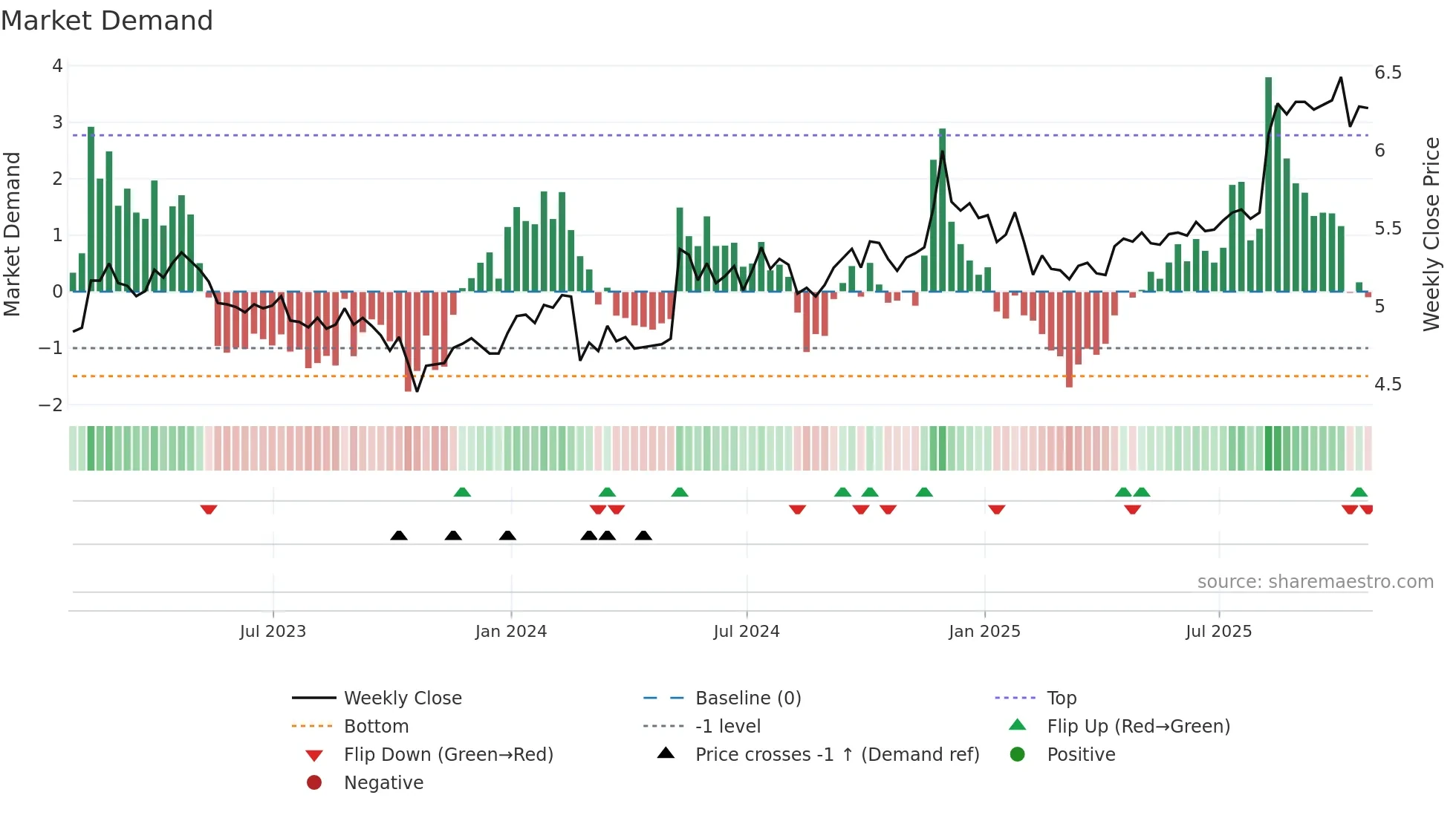 RSI weekly Market Demand chart