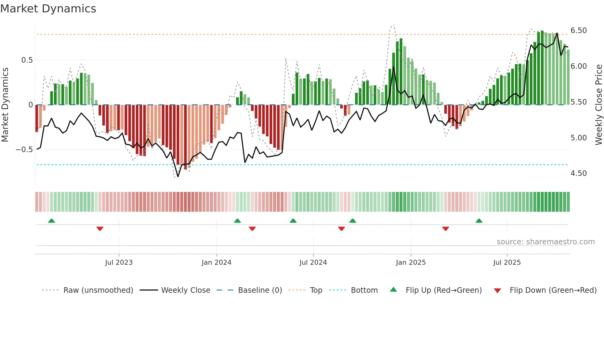 RSI weekly Market Dynamics chart