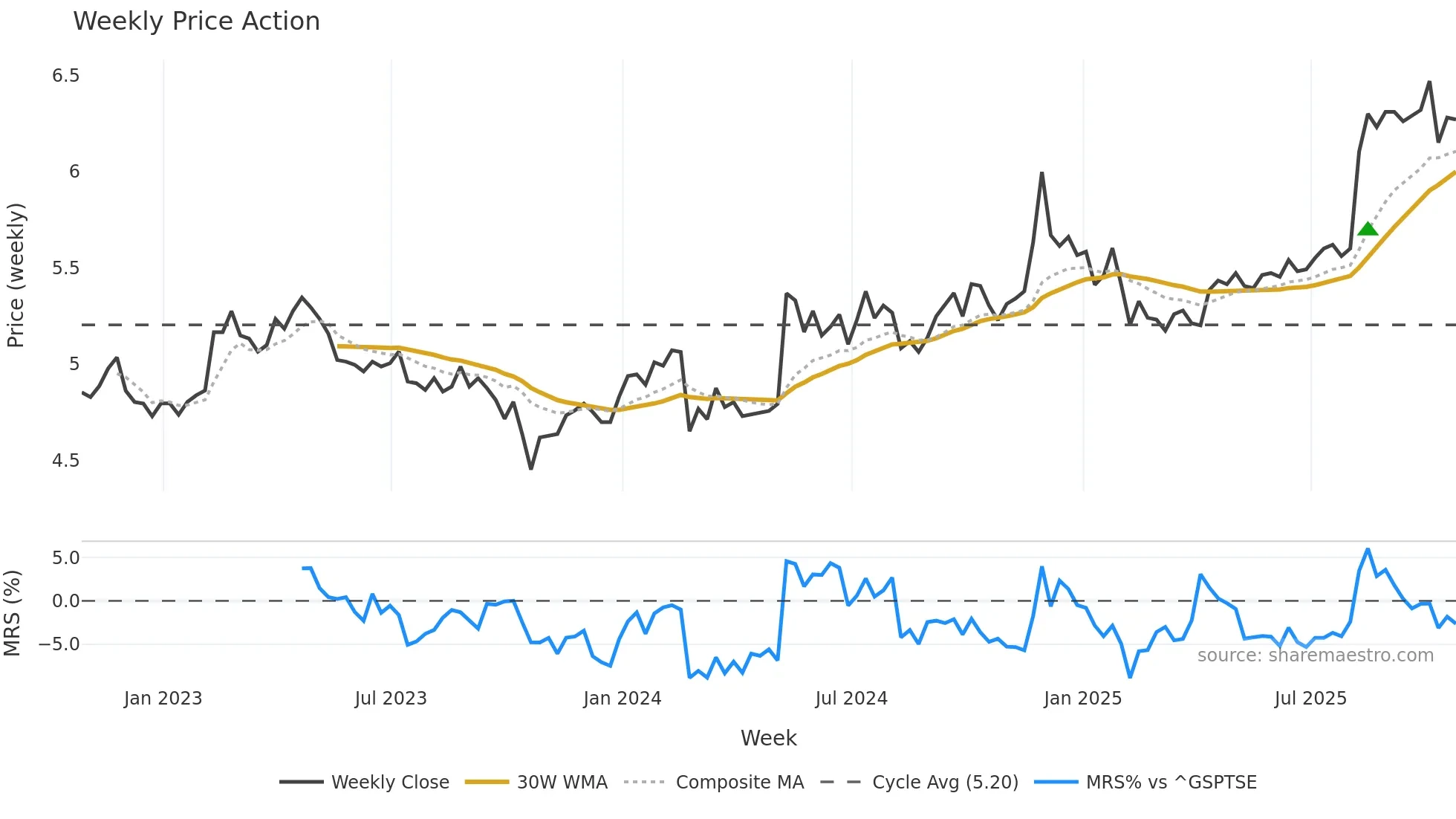RSI weekly Price Action chart, closing 2025-10-24