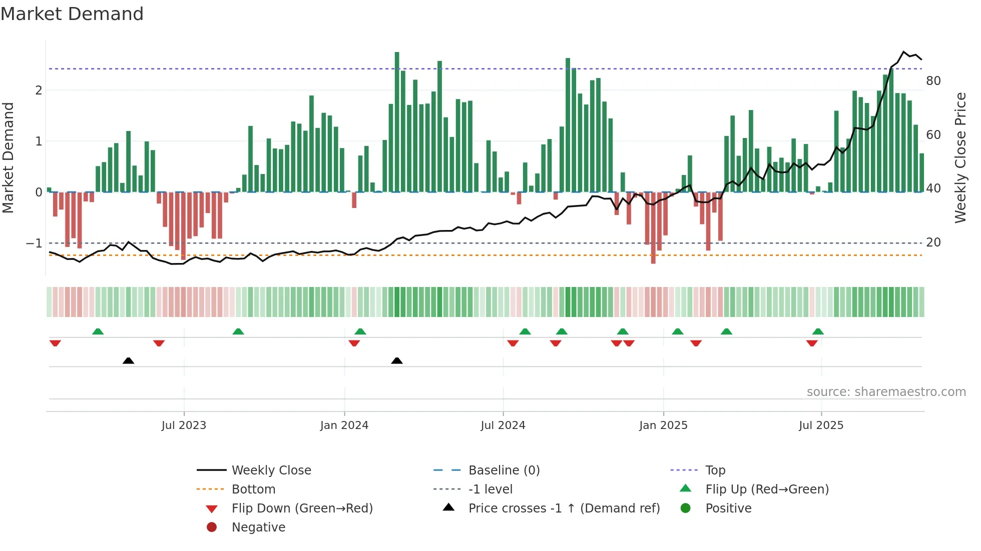 PAF weekly Market Demand chart