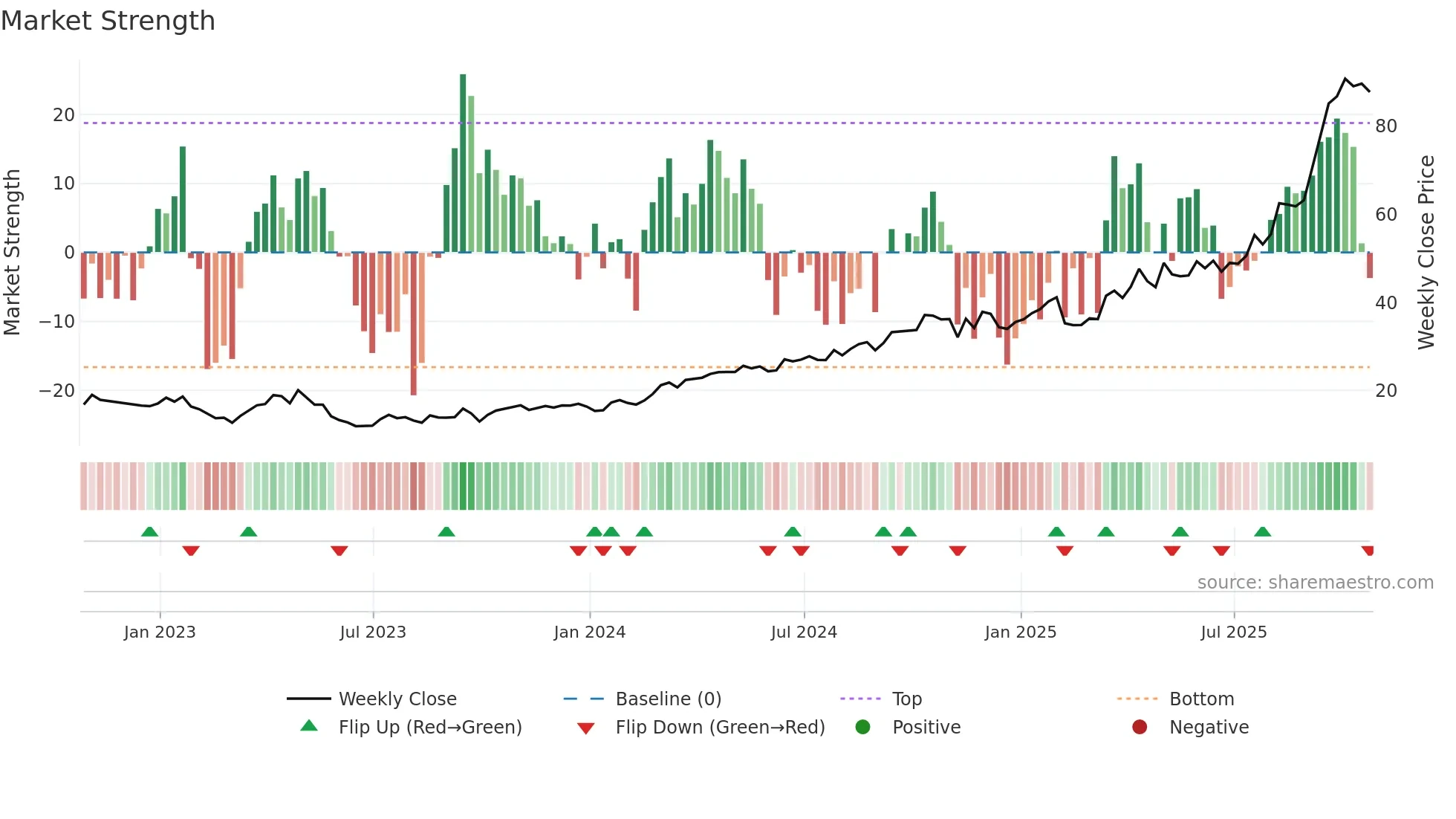 PAF weekly Market Strength chart