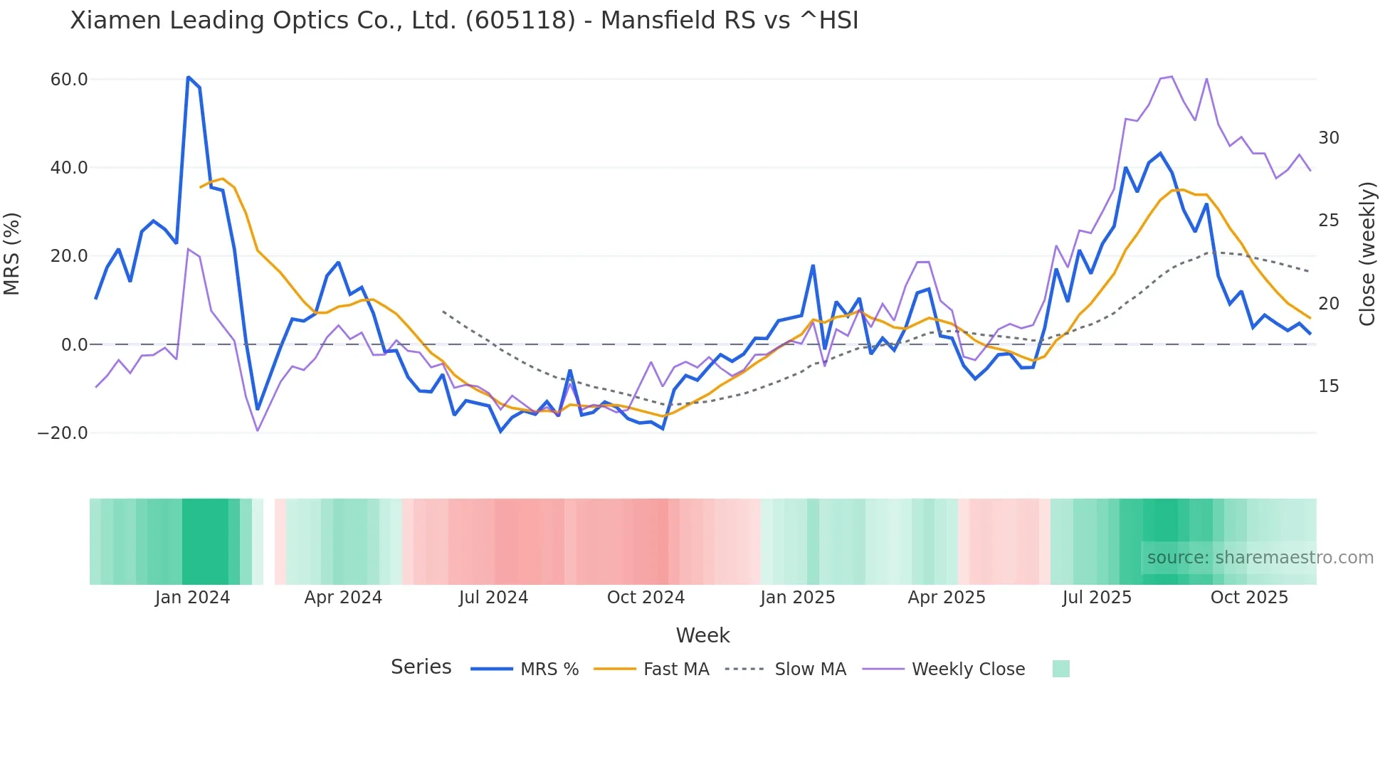 605118 Mansfield Relative Strength chart