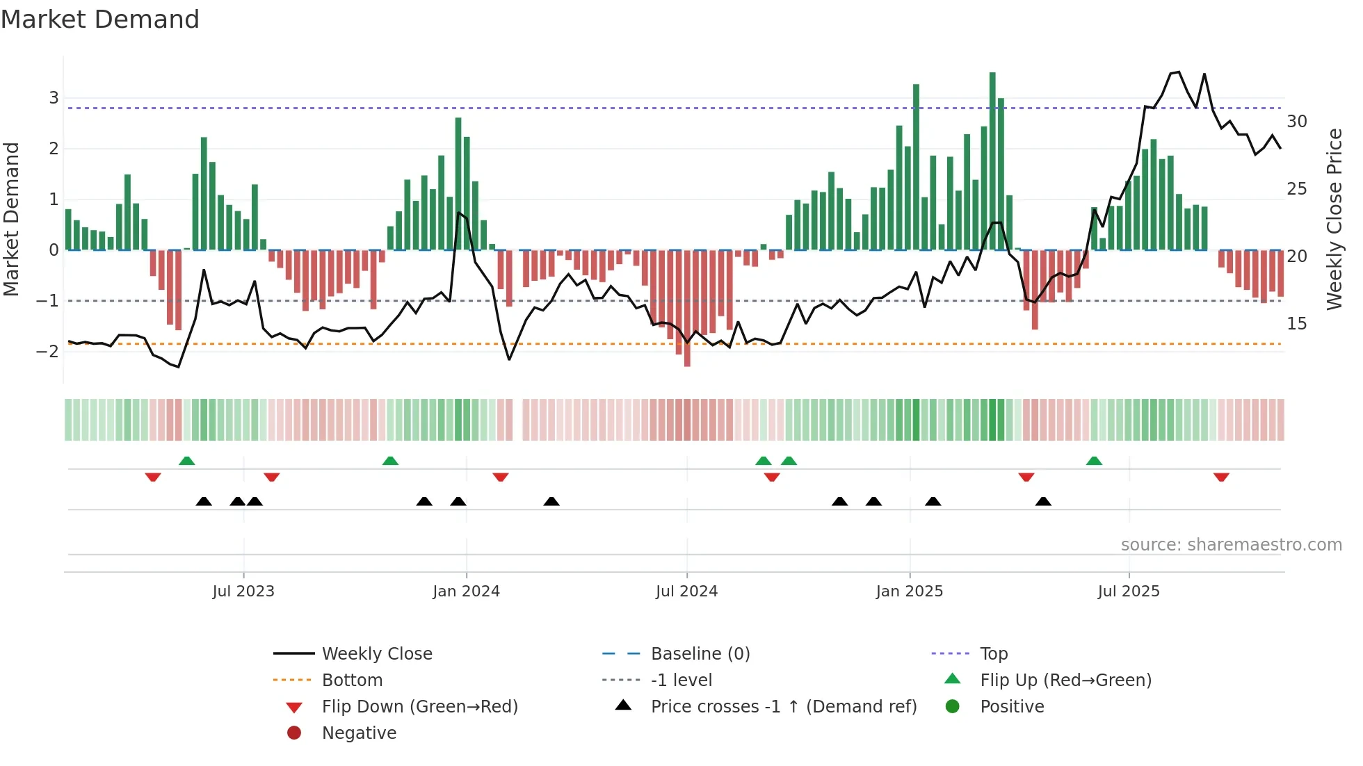 605118 weekly Market Demand chart