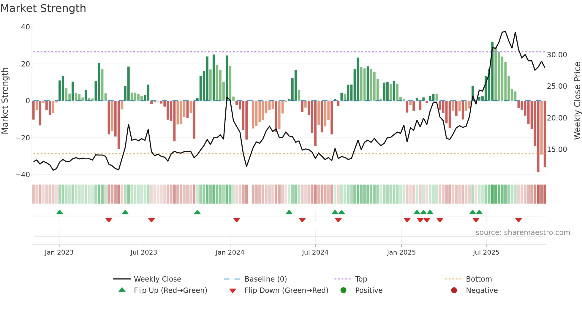 605118 weekly Market Strength chart