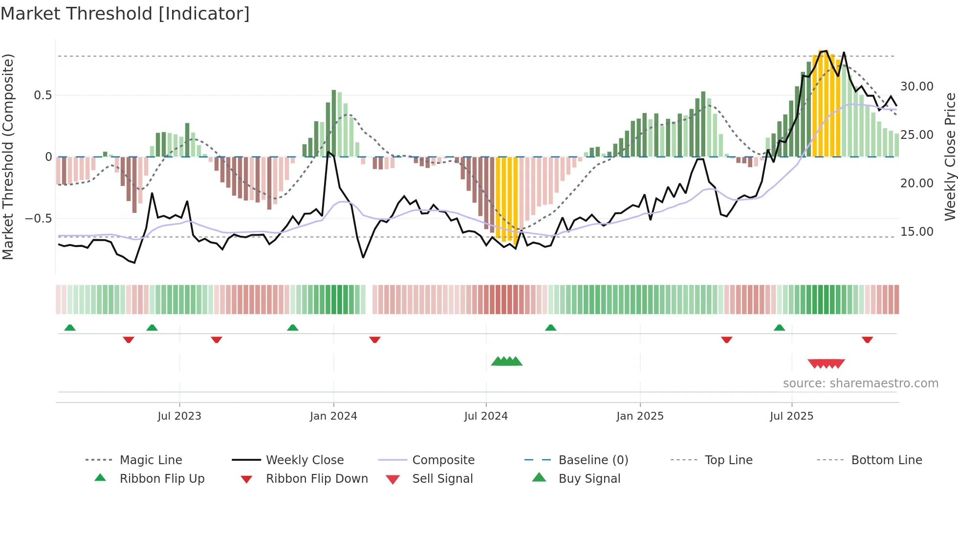 605118 weekly Market Threshold chart