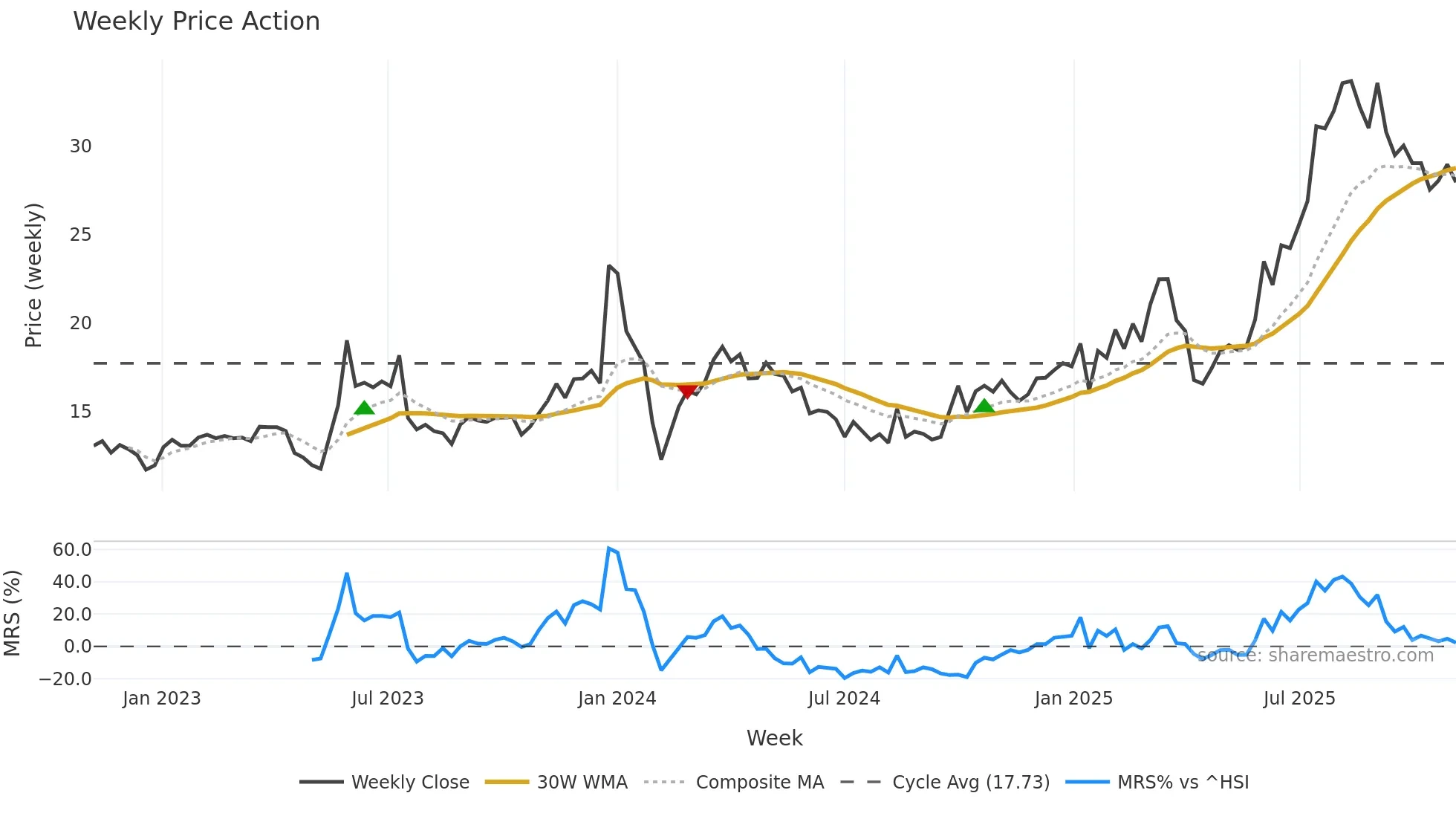605118 weekly Price Action chart, closing 2025-10-27